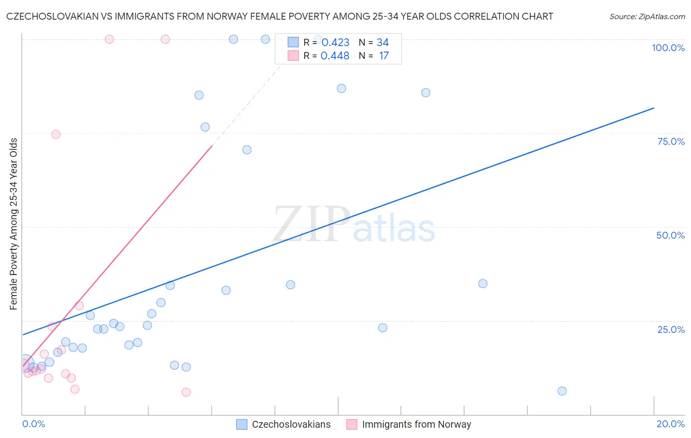 Czechoslovakian vs Immigrants from Norway Female Poverty Among 25-34 Year Olds