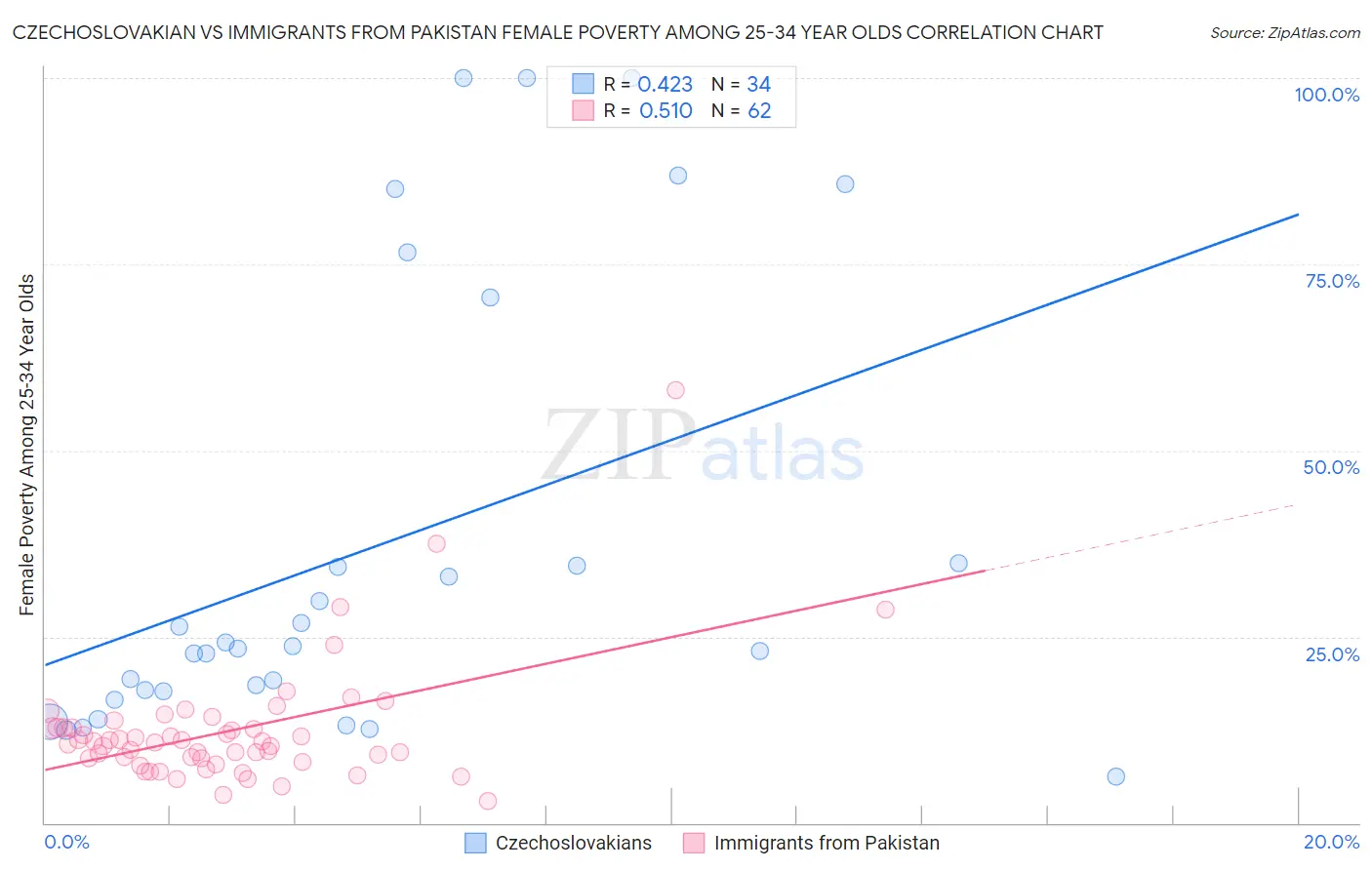 Czechoslovakian vs Immigrants from Pakistan Female Poverty Among 25-34 Year Olds