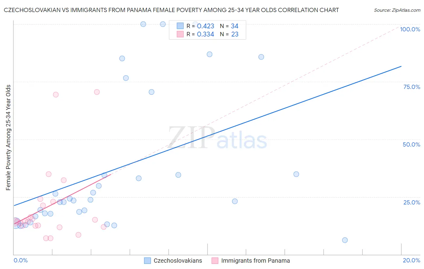 Czechoslovakian vs Immigrants from Panama Female Poverty Among 25-34 Year Olds