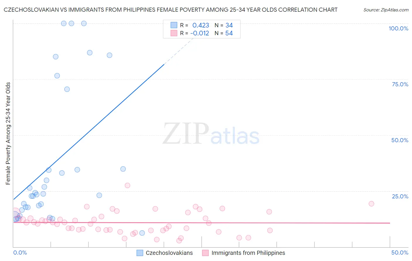 Czechoslovakian vs Immigrants from Philippines Female Poverty Among 25-34 Year Olds