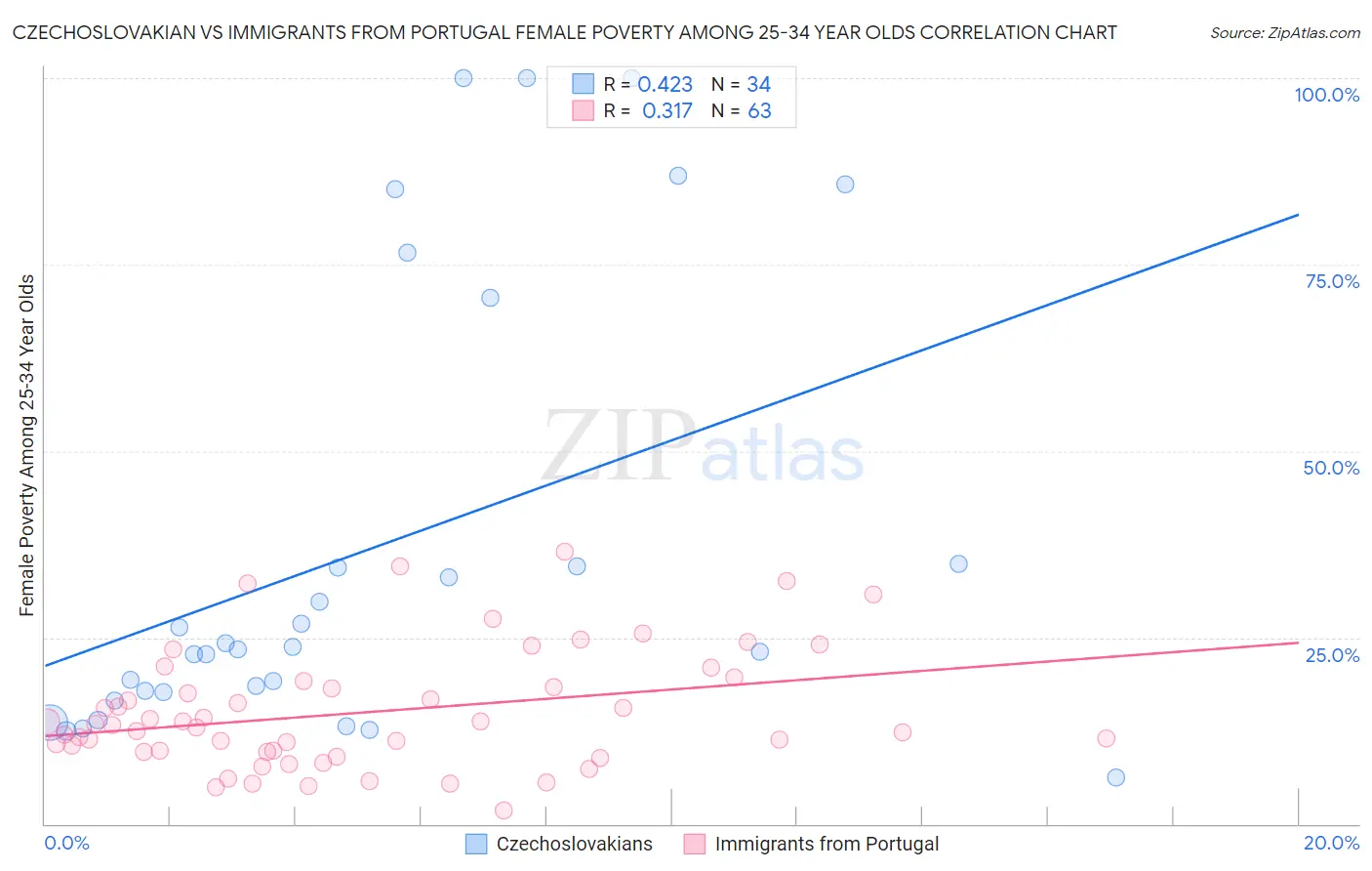 Czechoslovakian vs Immigrants from Portugal Female Poverty Among 25-34 Year Olds