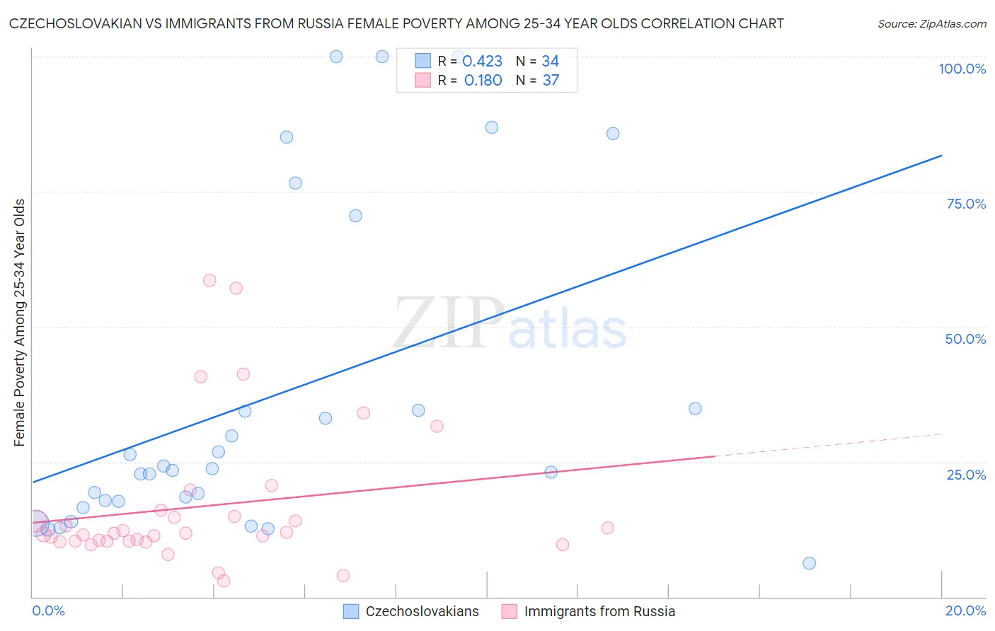 Czechoslovakian vs Immigrants from Russia Female Poverty Among 25-34 Year Olds