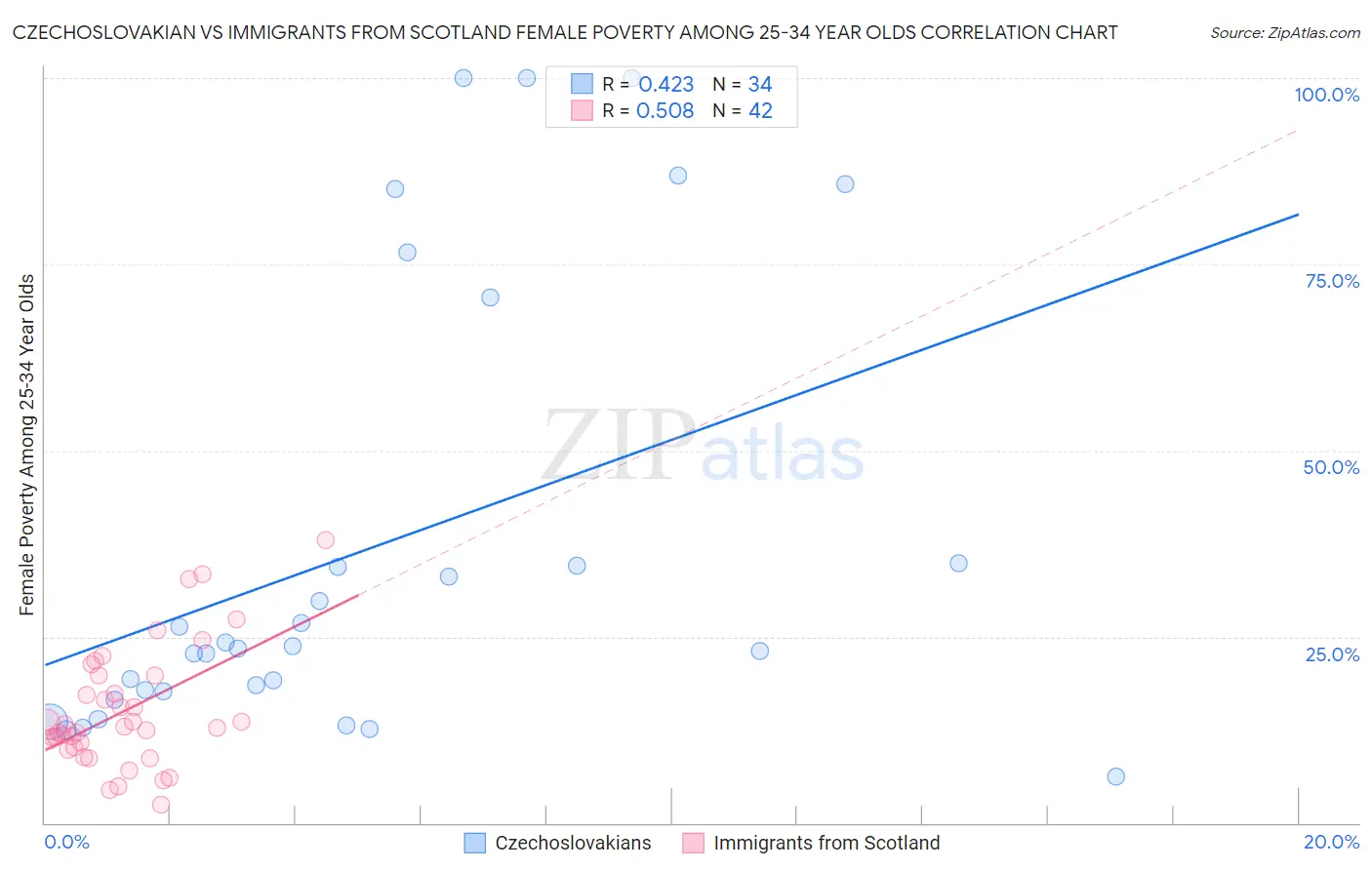 Czechoslovakian vs Immigrants from Scotland Female Poverty Among 25-34 Year Olds