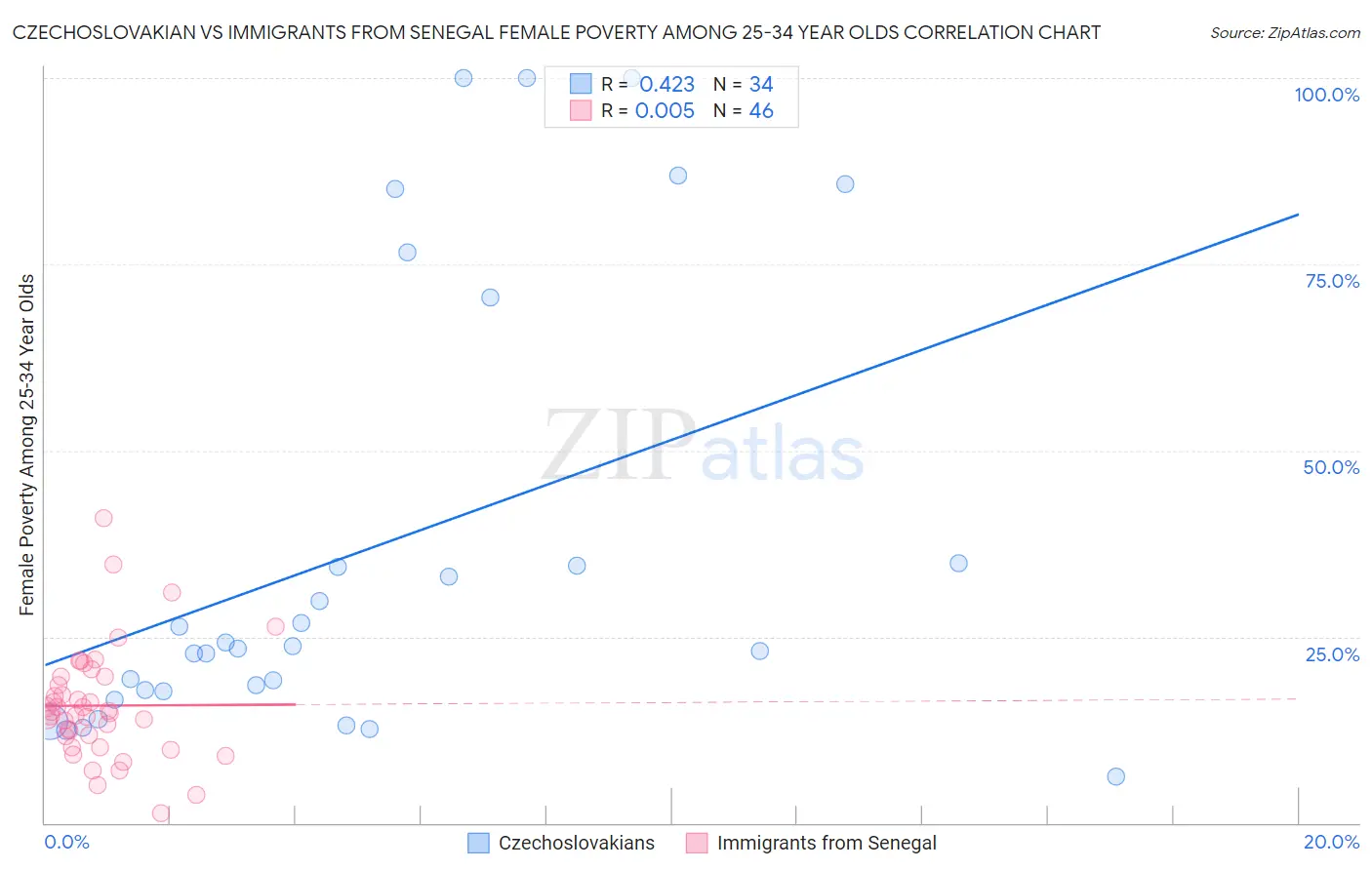 Czechoslovakian vs Immigrants from Senegal Female Poverty Among 25-34 Year Olds
