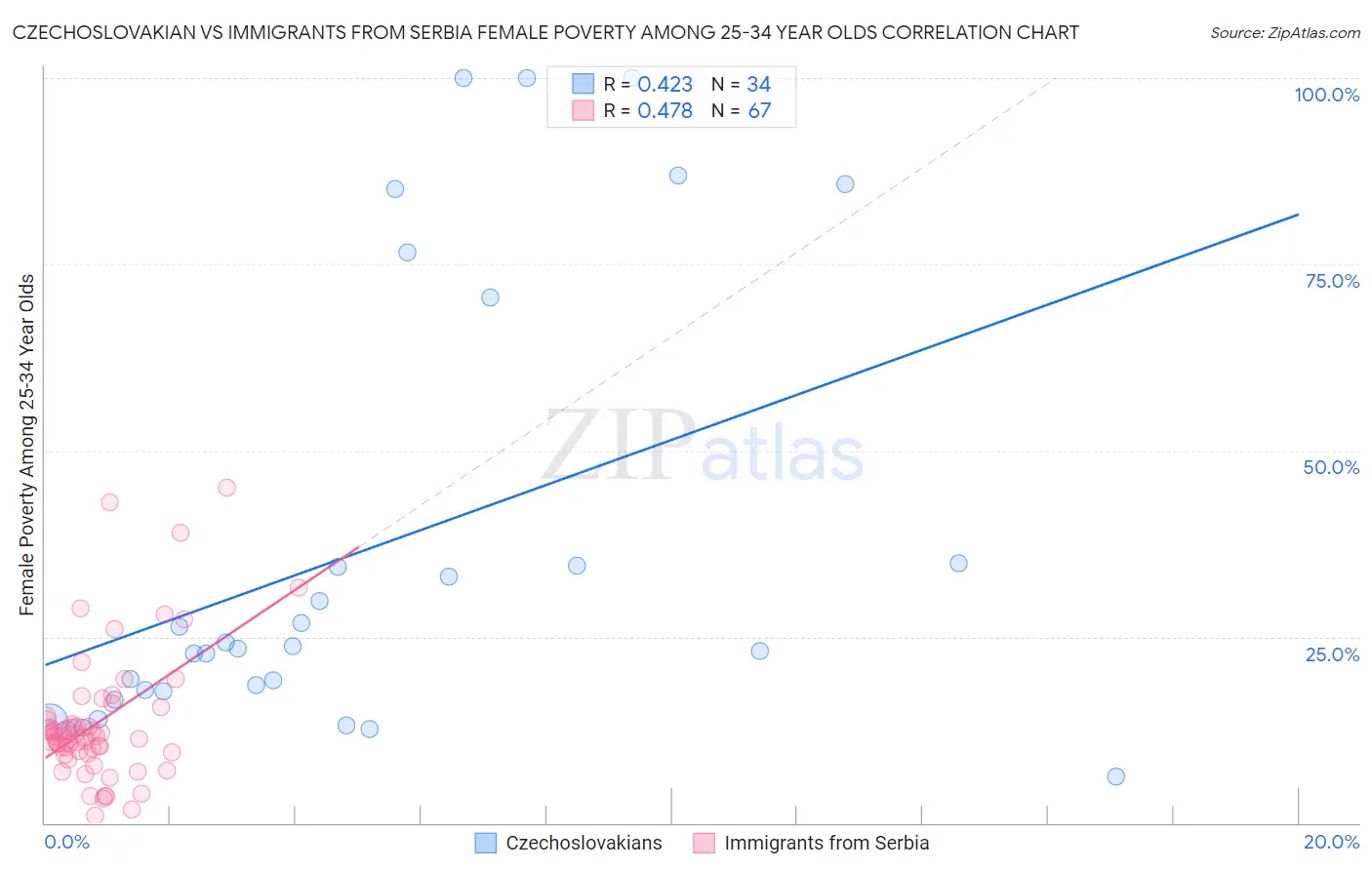 Czechoslovakian vs Immigrants from Serbia Female Poverty Among 25-34 Year Olds