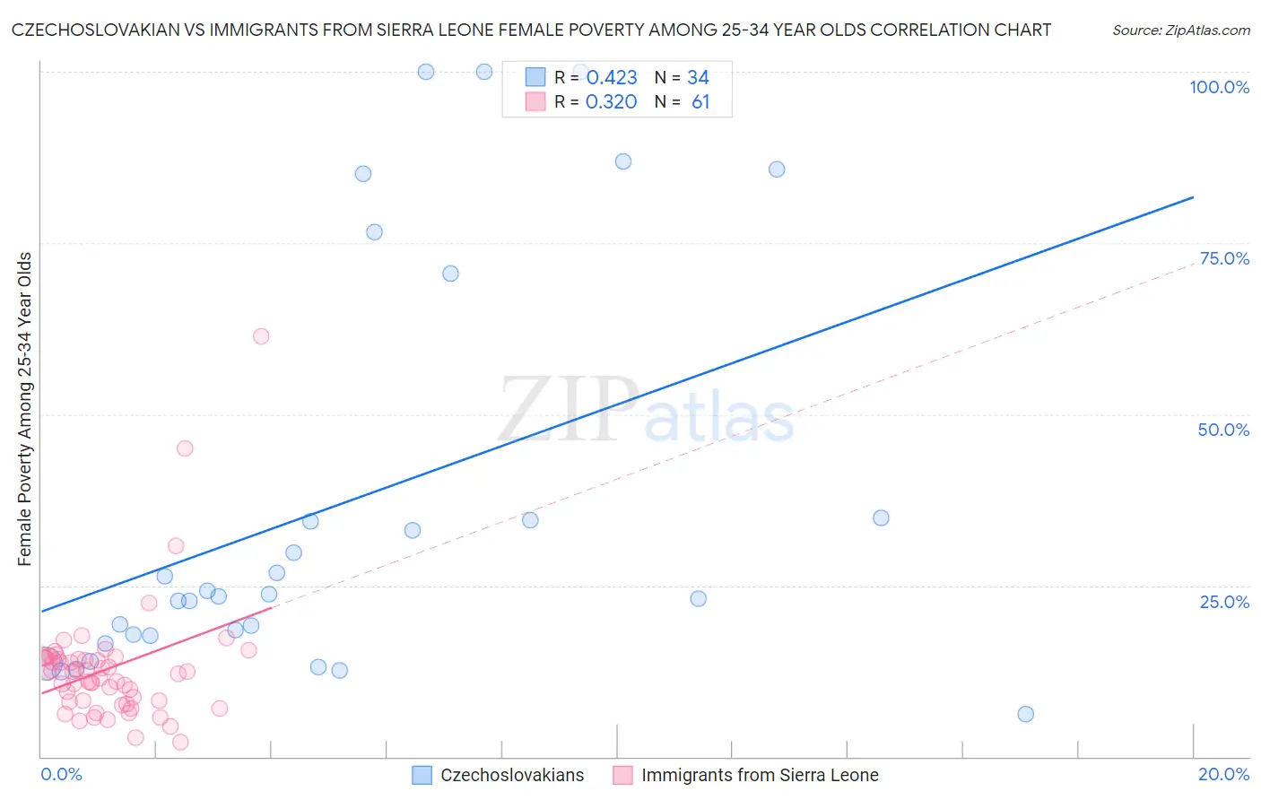 Czechoslovakian vs Immigrants from Sierra Leone Female Poverty Among 25-34 Year Olds