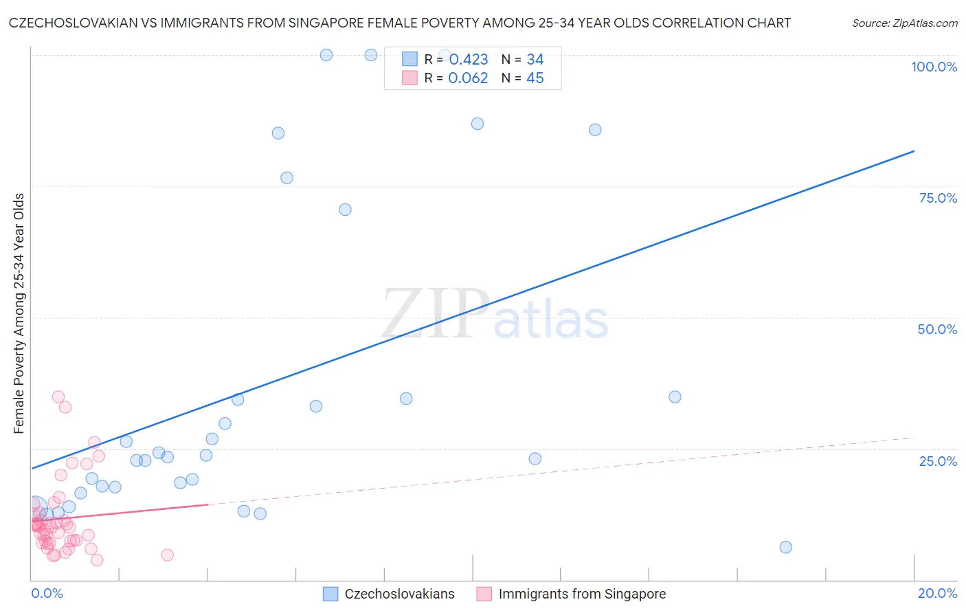 Czechoslovakian vs Immigrants from Singapore Female Poverty Among 25-34 Year Olds