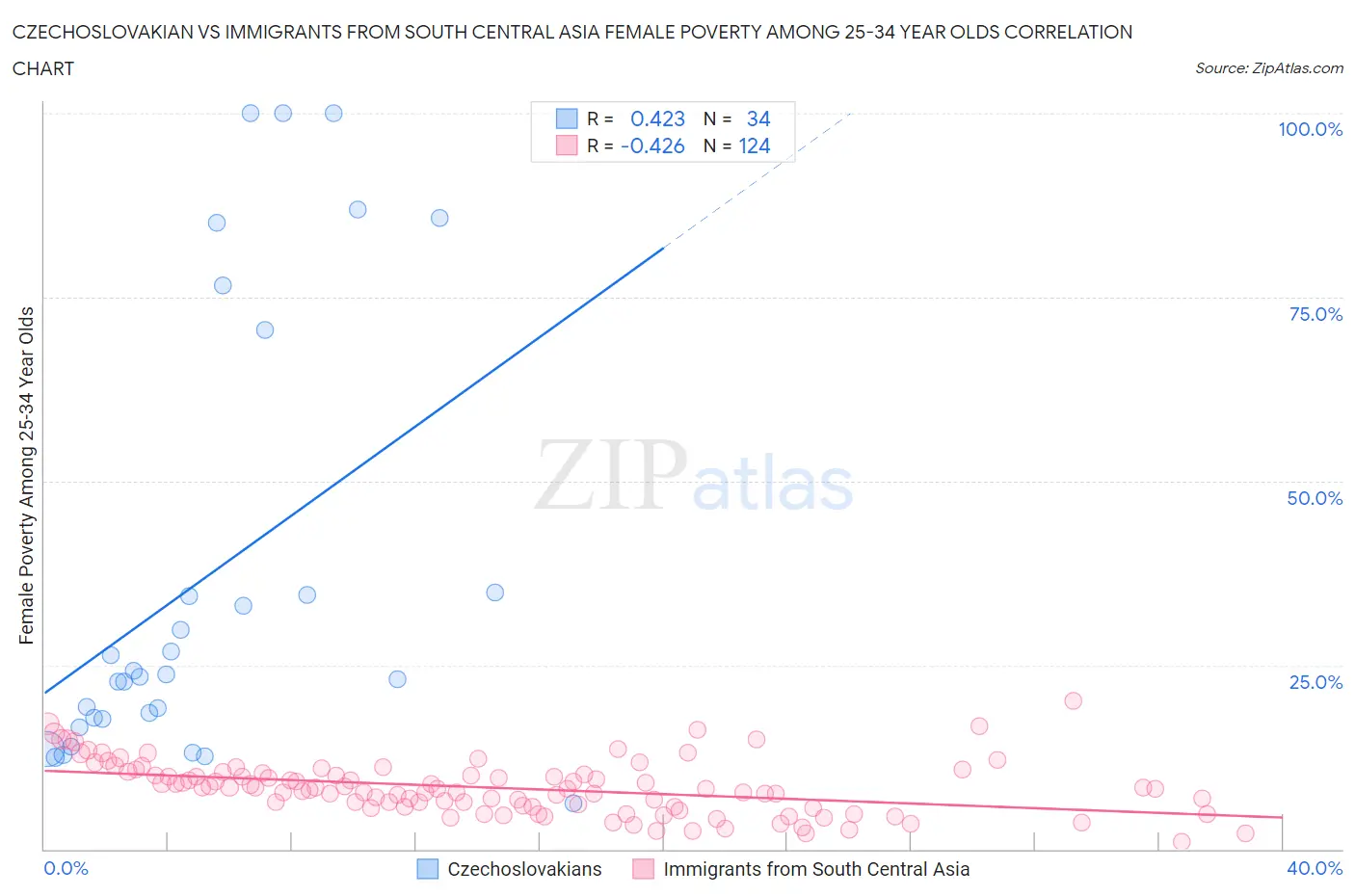 Czechoslovakian vs Immigrants from South Central Asia Female Poverty Among 25-34 Year Olds