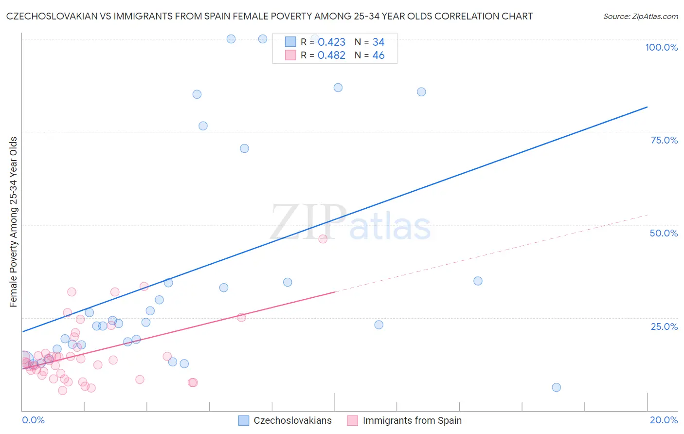 Czechoslovakian vs Immigrants from Spain Female Poverty Among 25-34 Year Olds