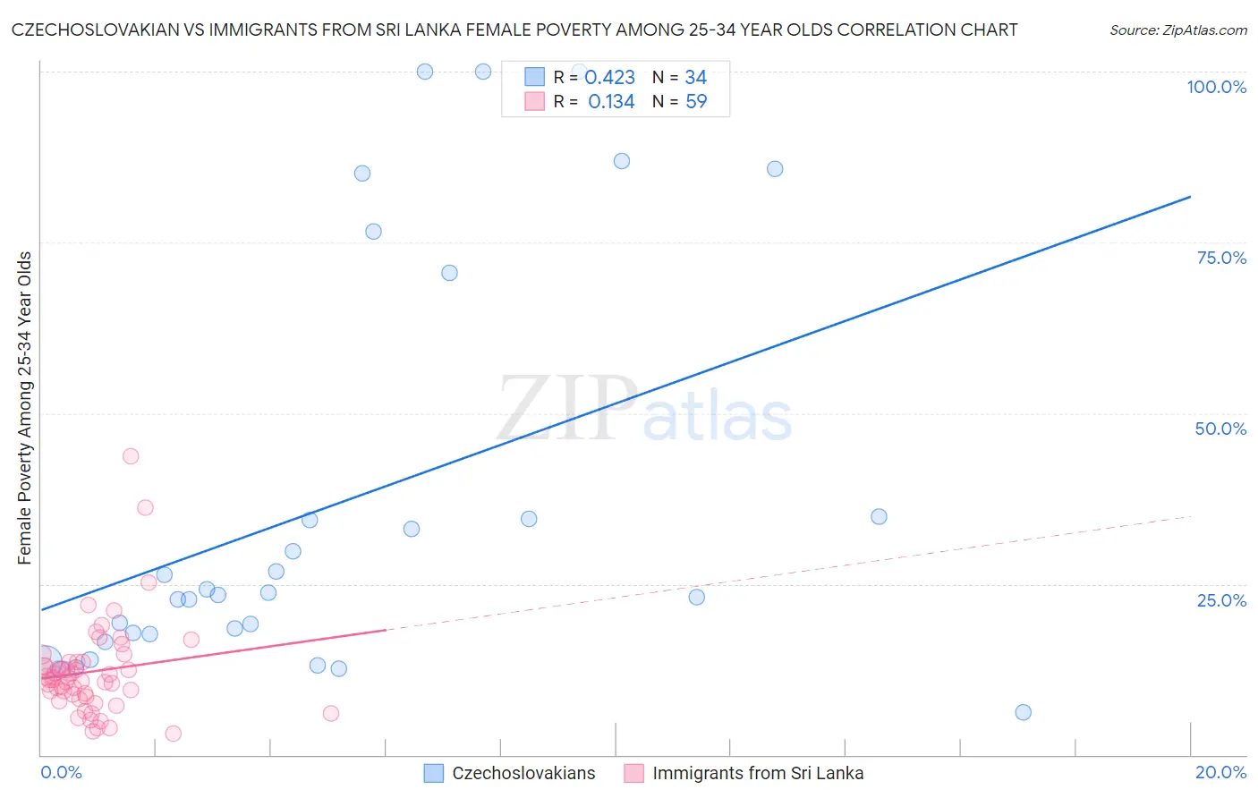 Czechoslovakian vs Immigrants from Sri Lanka Female Poverty Among 25-34 Year Olds