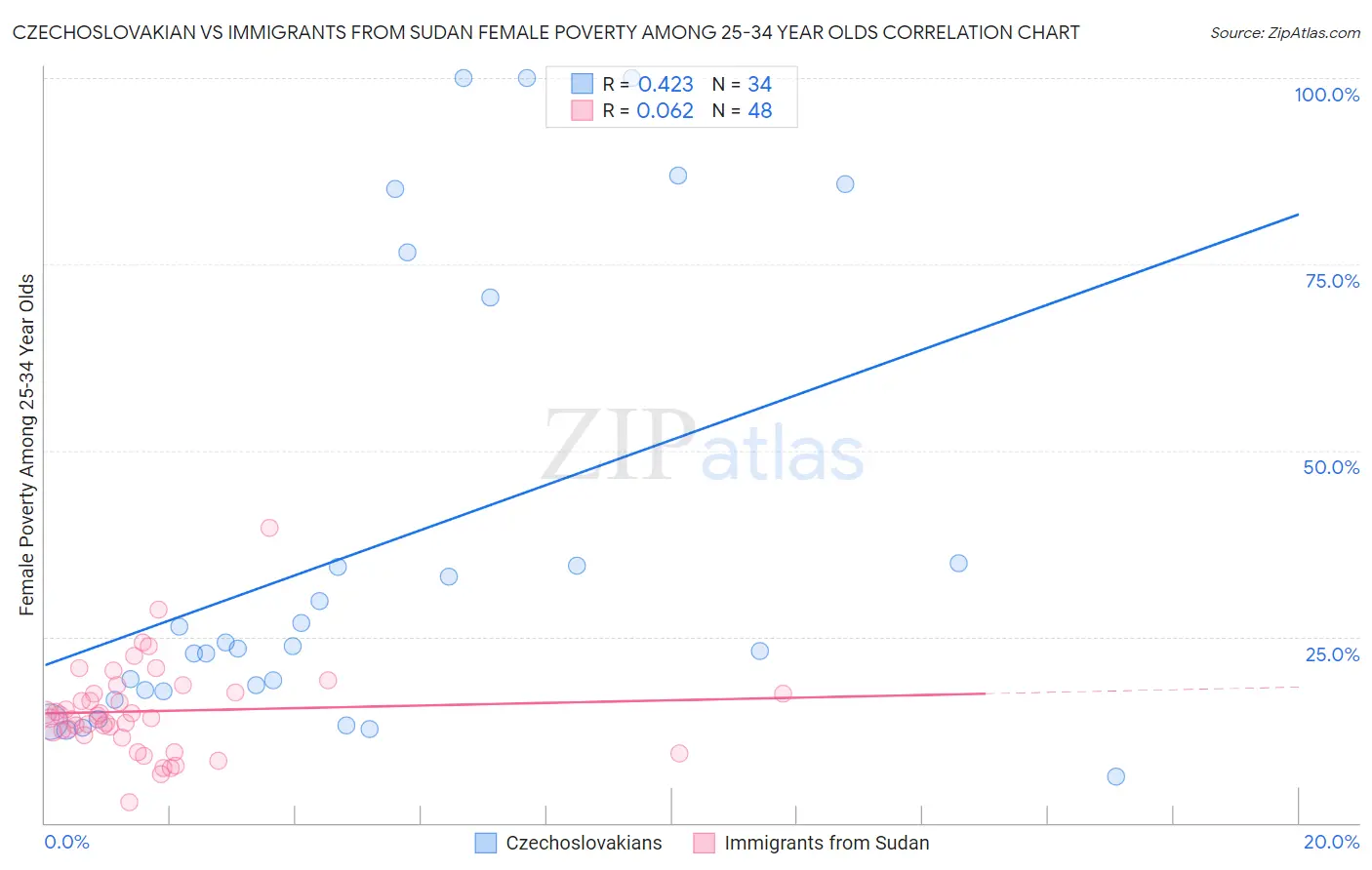 Czechoslovakian vs Immigrants from Sudan Female Poverty Among 25-34 Year Olds