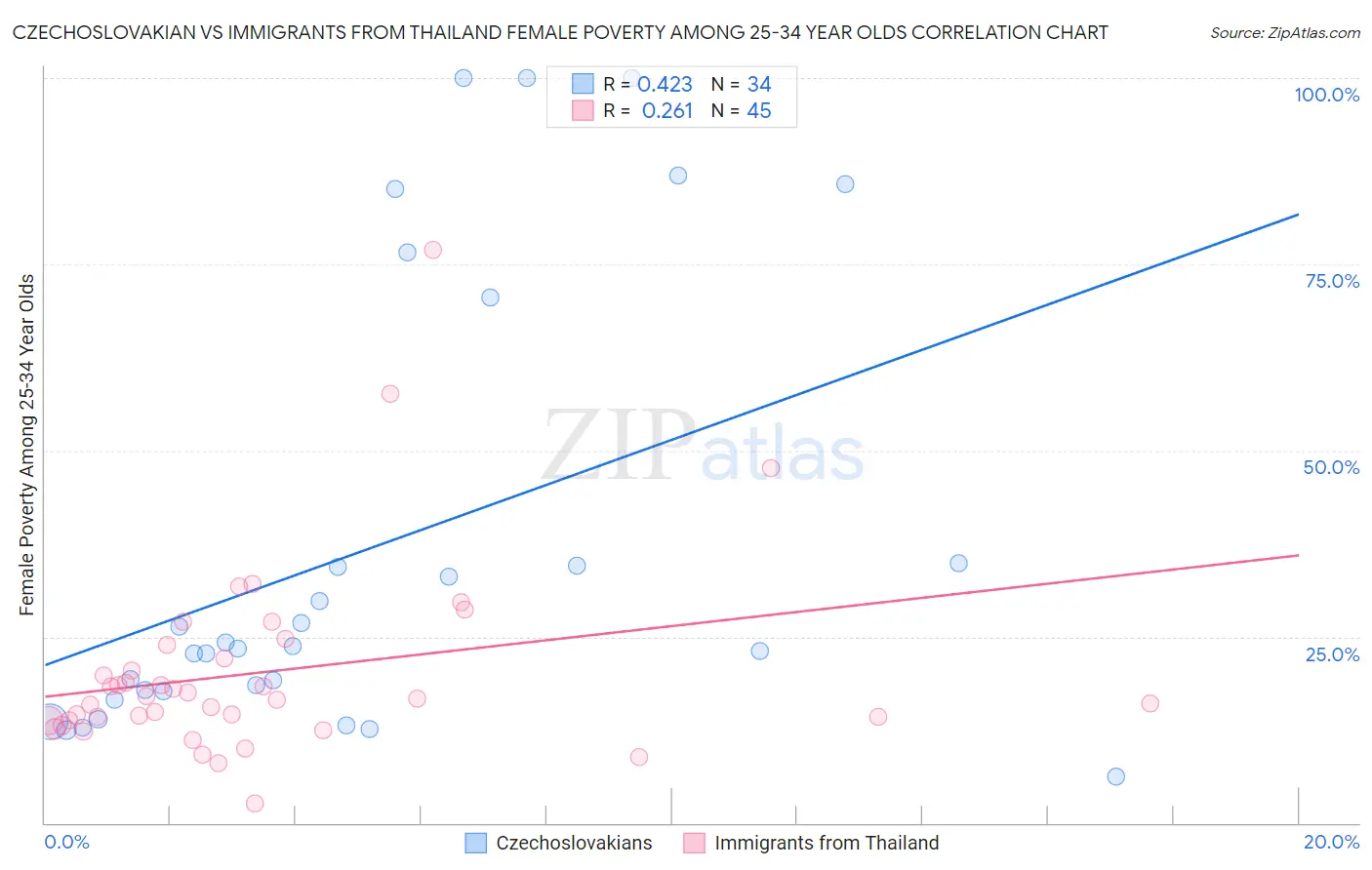 Czechoslovakian vs Immigrants from Thailand Female Poverty Among 25-34 Year Olds
