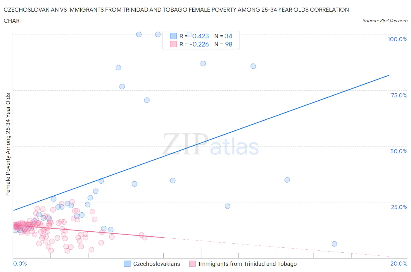 Czechoslovakian vs Immigrants from Trinidad and Tobago Female Poverty Among 25-34 Year Olds
