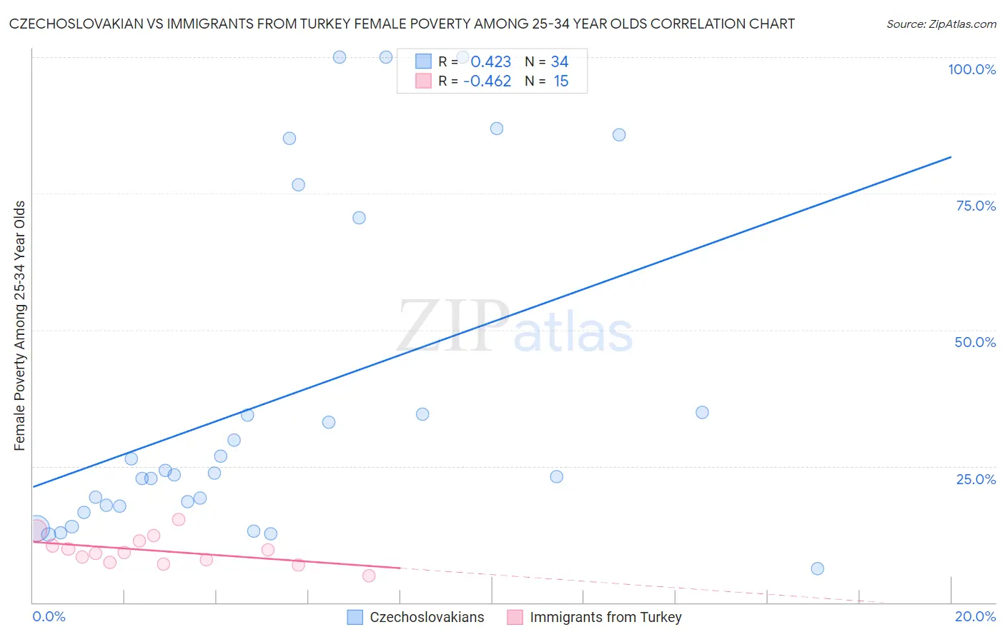 Czechoslovakian vs Immigrants from Turkey Female Poverty Among 25-34 Year Olds