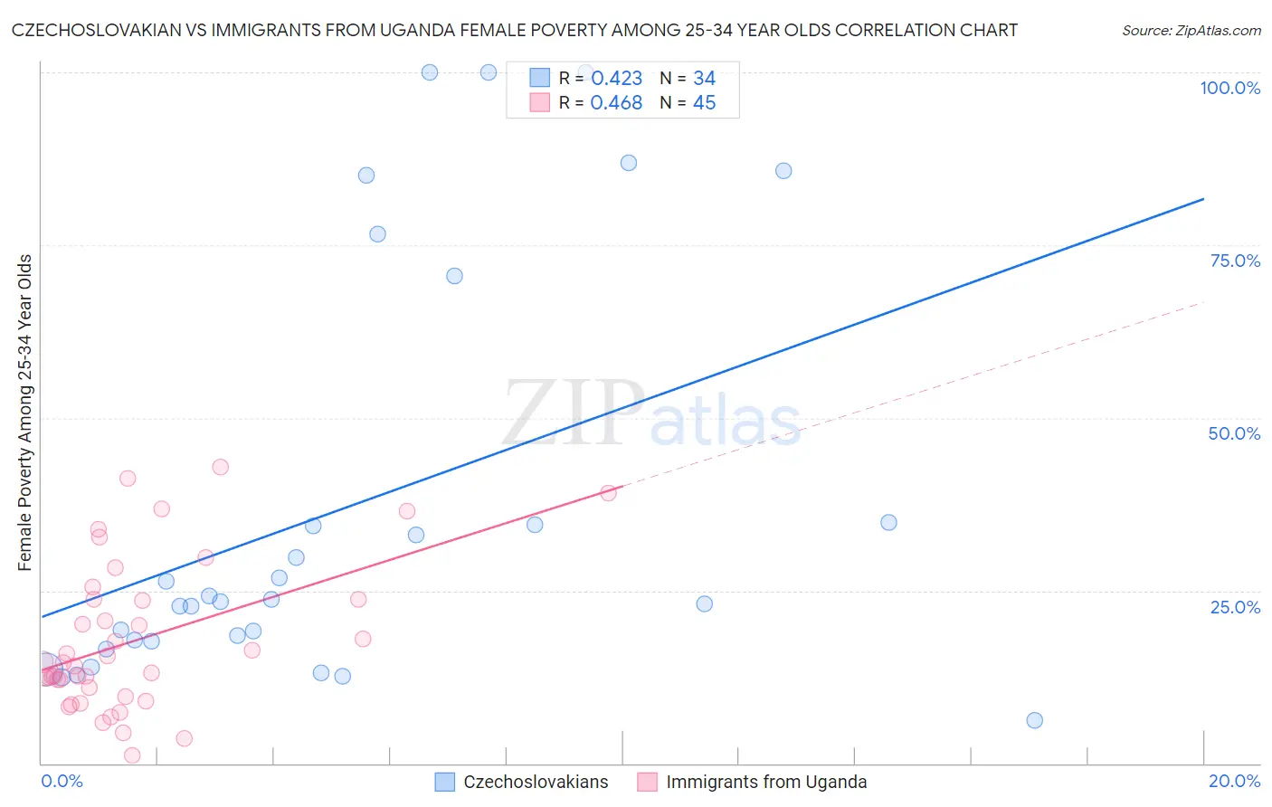 Czechoslovakian vs Immigrants from Uganda Female Poverty Among 25-34 Year Olds