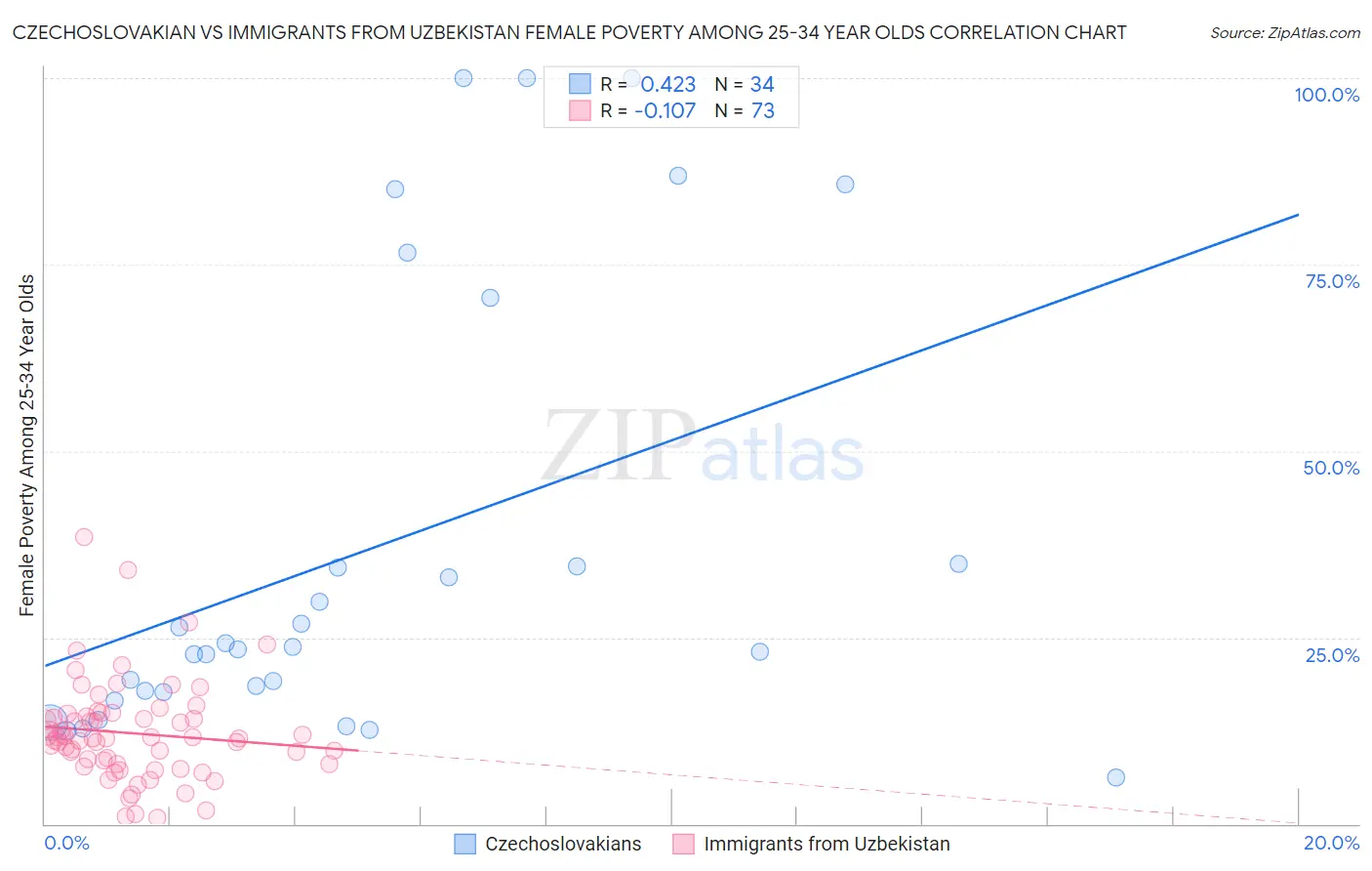Czechoslovakian vs Immigrants from Uzbekistan Female Poverty Among 25-34 Year Olds
