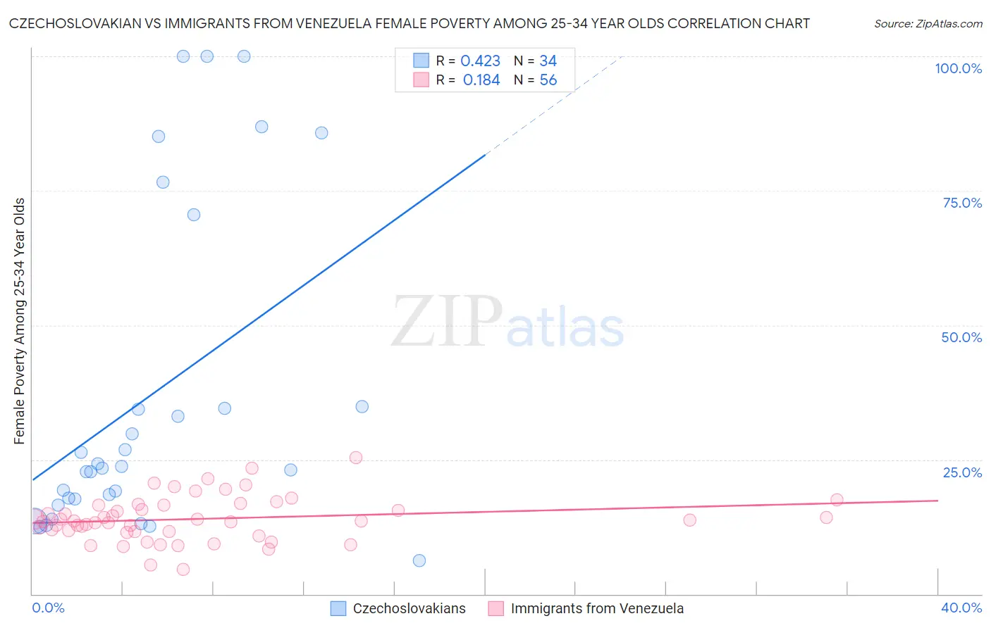 Czechoslovakian vs Immigrants from Venezuela Female Poverty Among 25-34 Year Olds