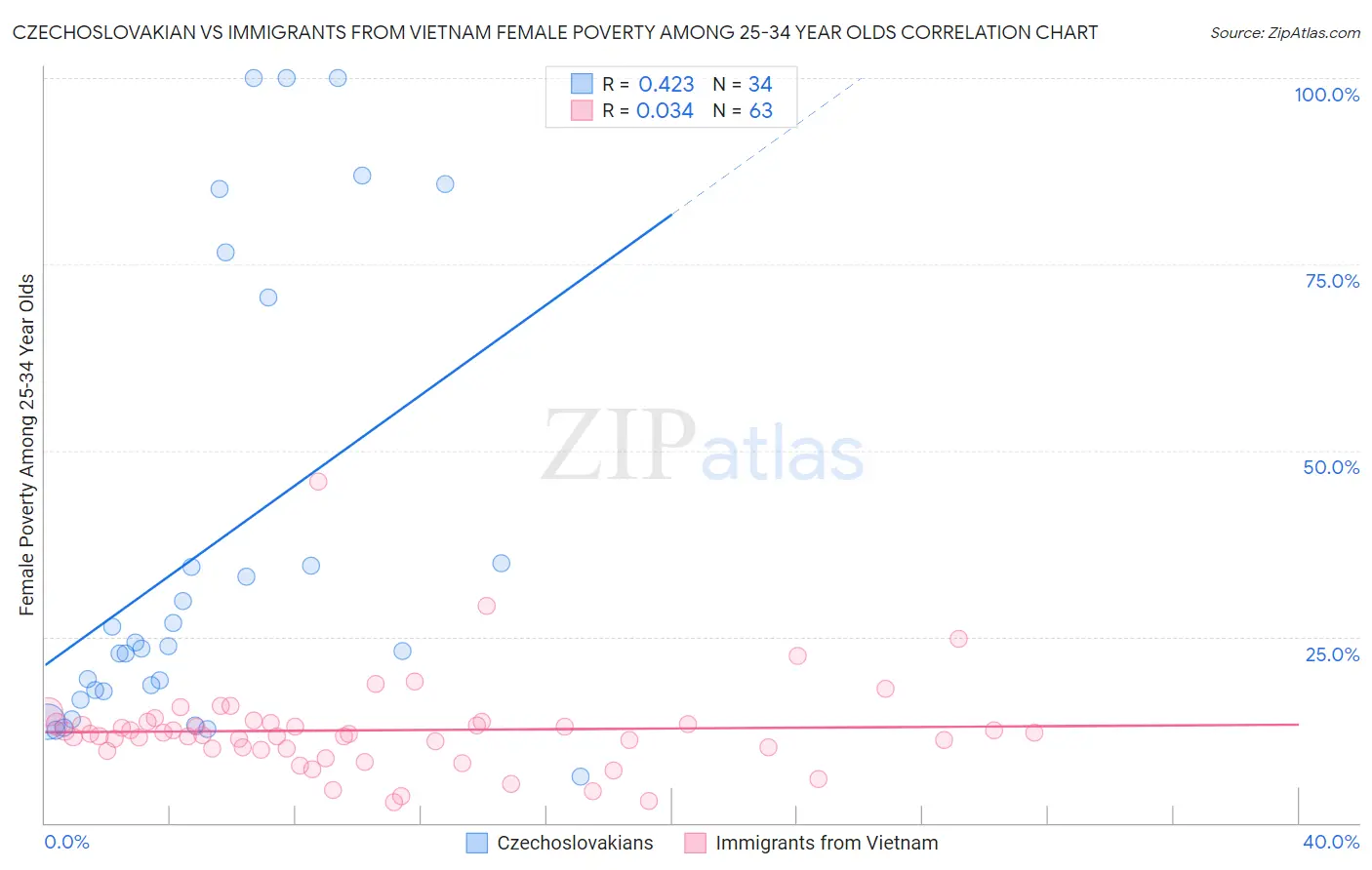 Czechoslovakian vs Immigrants from Vietnam Female Poverty Among 25-34 Year Olds