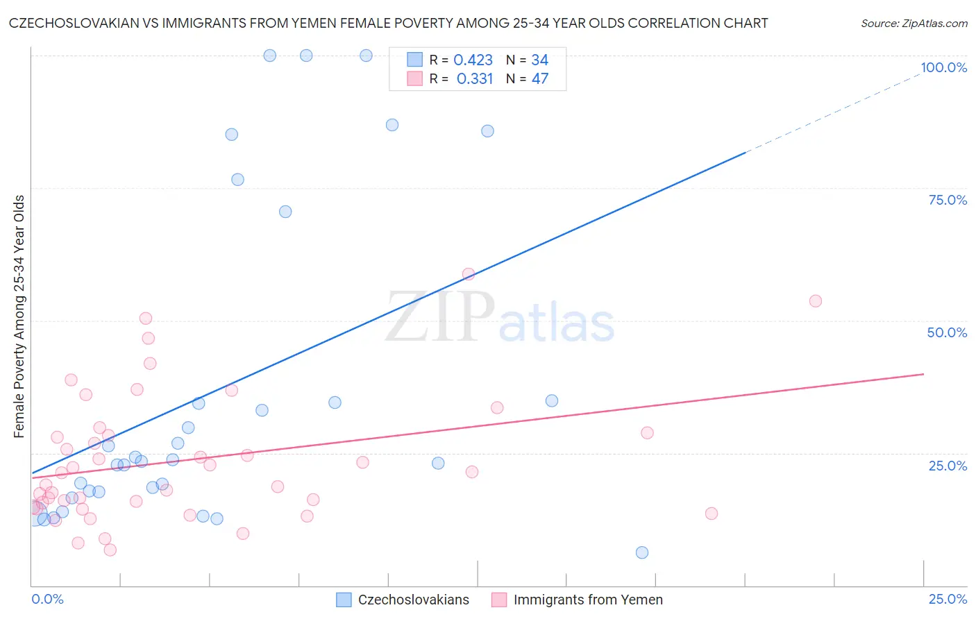Czechoslovakian vs Immigrants from Yemen Female Poverty Among 25-34 Year Olds