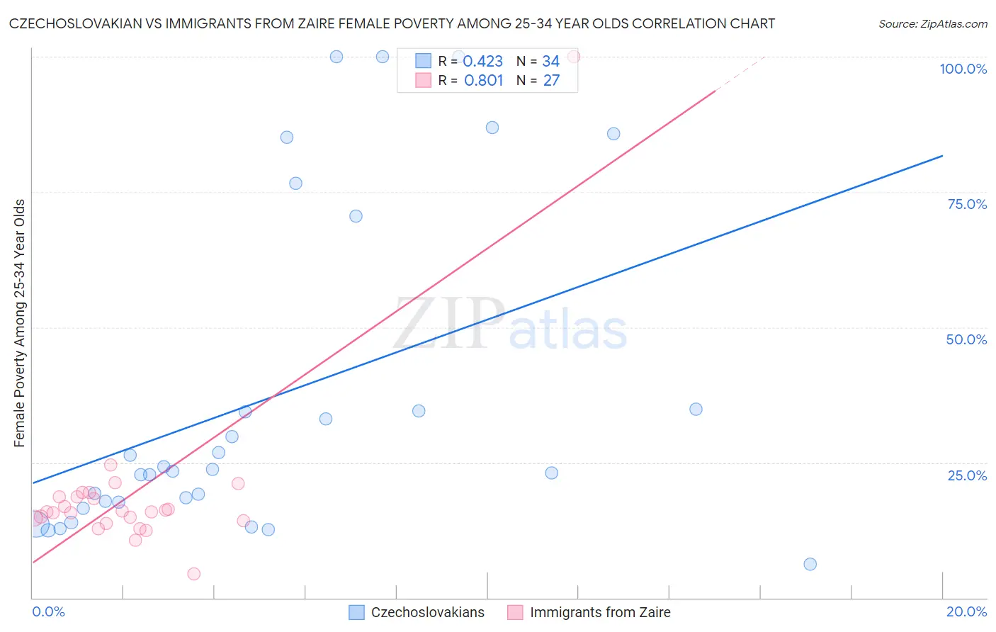 Czechoslovakian vs Immigrants from Zaire Female Poverty Among 25-34 Year Olds