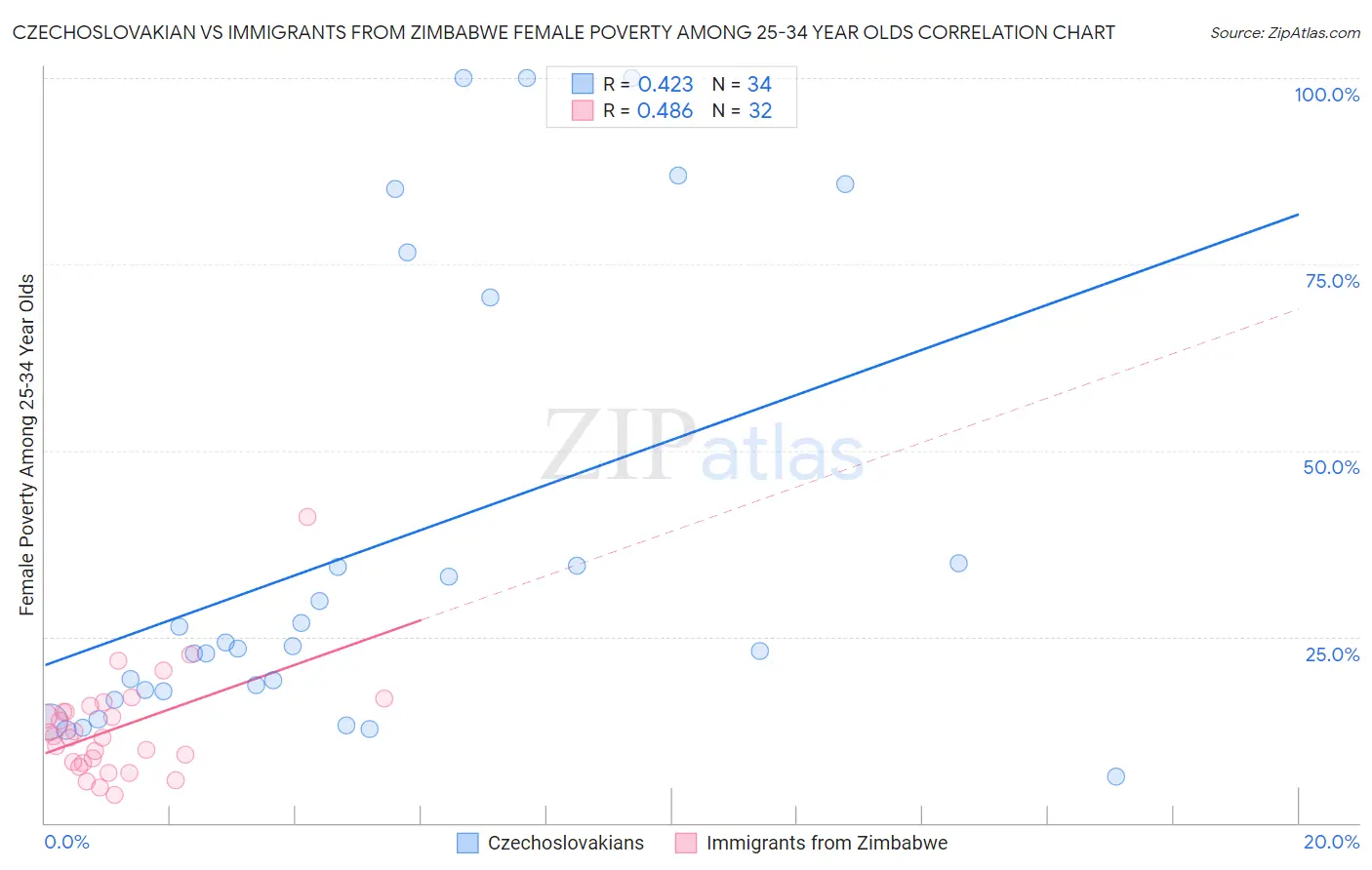 Czechoslovakian vs Immigrants from Zimbabwe Female Poverty Among 25-34 Year Olds