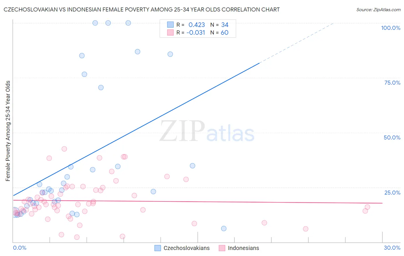 Czechoslovakian vs Indonesian Female Poverty Among 25-34 Year Olds