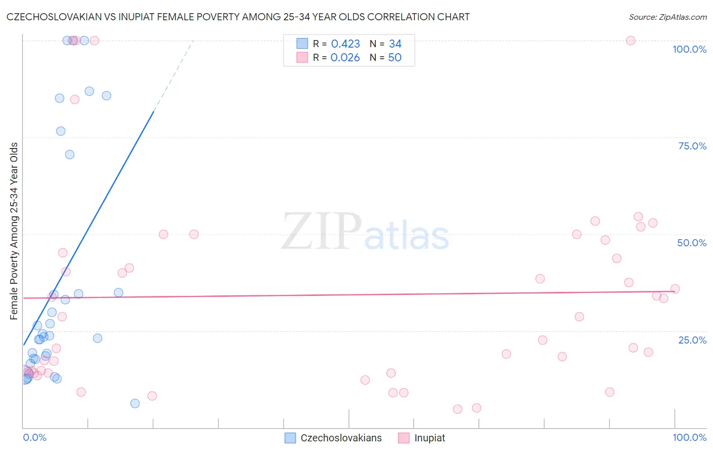 Czechoslovakian vs Inupiat Female Poverty Among 25-34 Year Olds