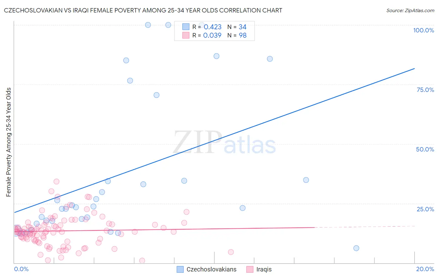 Czechoslovakian vs Iraqi Female Poverty Among 25-34 Year Olds