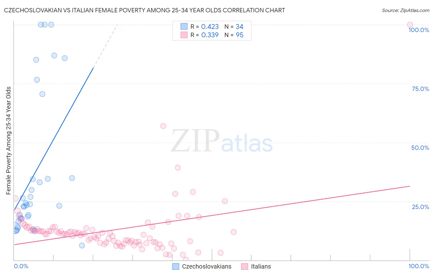Czechoslovakian vs Italian Female Poverty Among 25-34 Year Olds