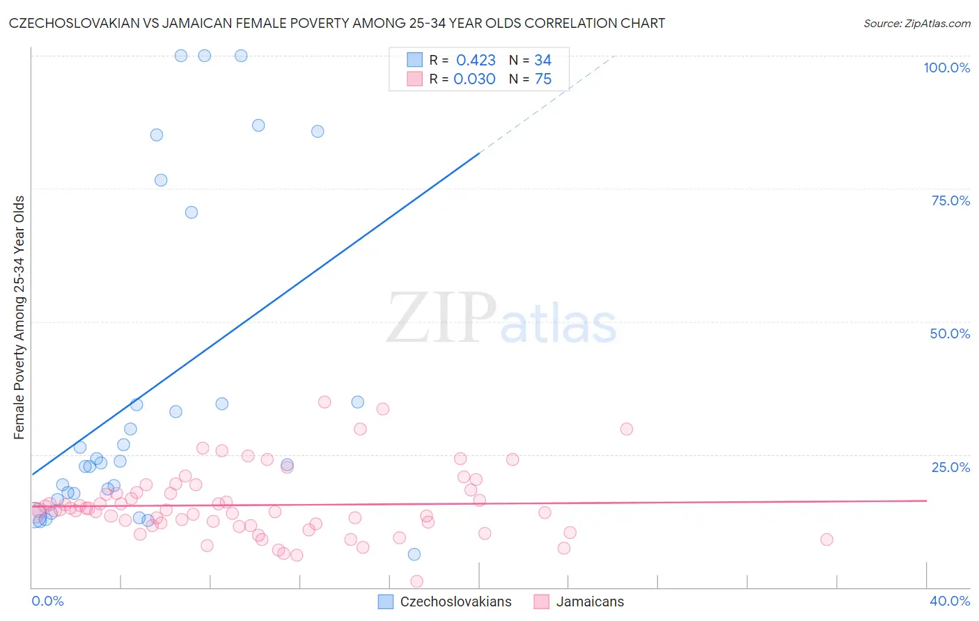 Czechoslovakian vs Jamaican Female Poverty Among 25-34 Year Olds