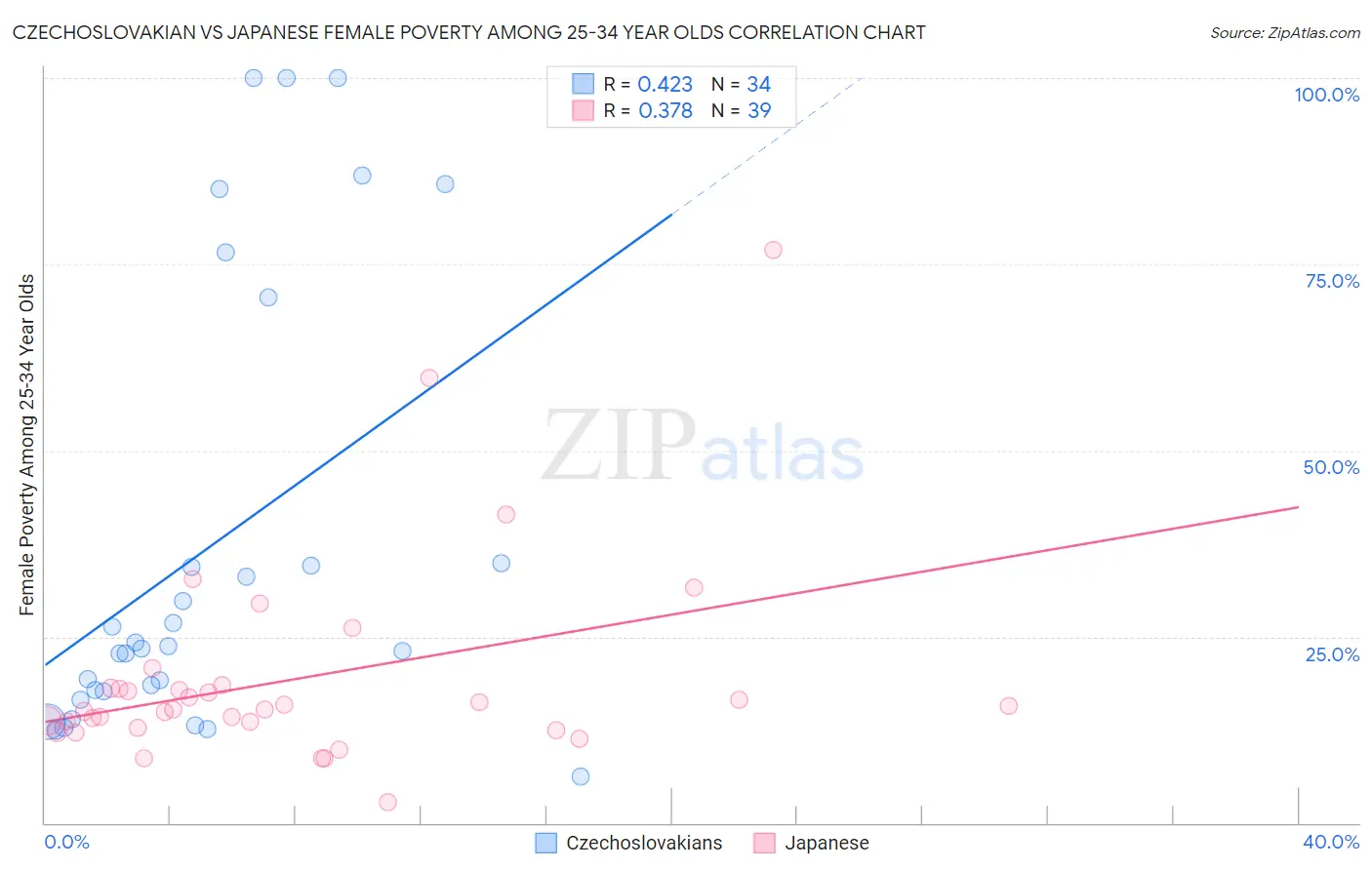 Czechoslovakian vs Japanese Female Poverty Among 25-34 Year Olds