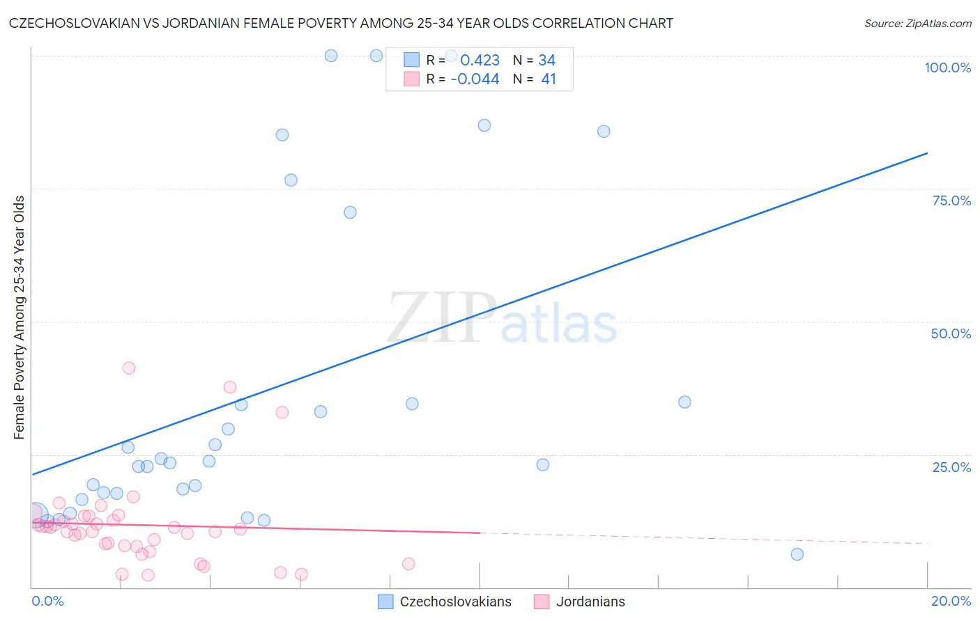 Czechoslovakian vs Jordanian Female Poverty Among 25-34 Year Olds