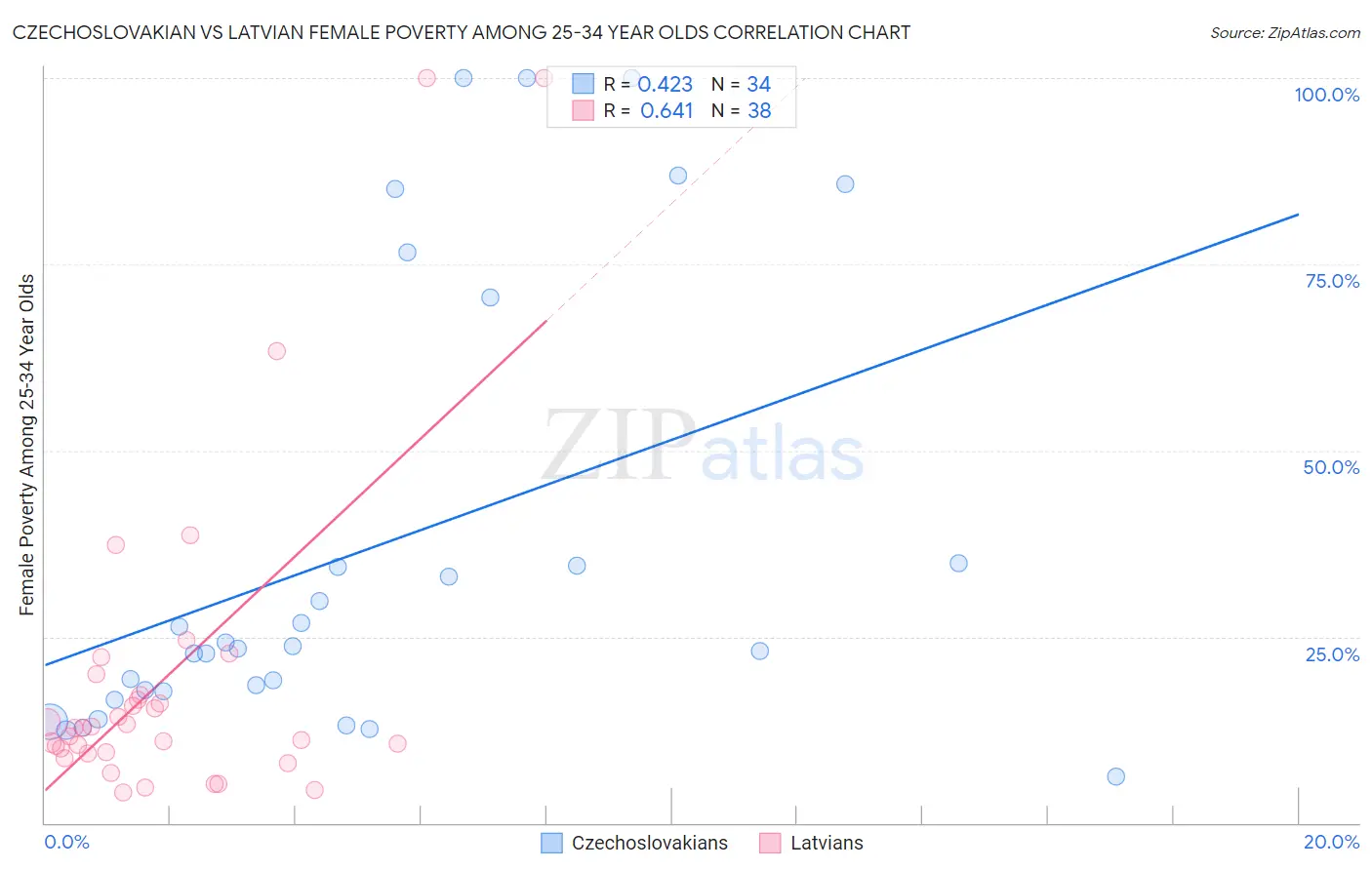 Czechoslovakian vs Latvian Female Poverty Among 25-34 Year Olds