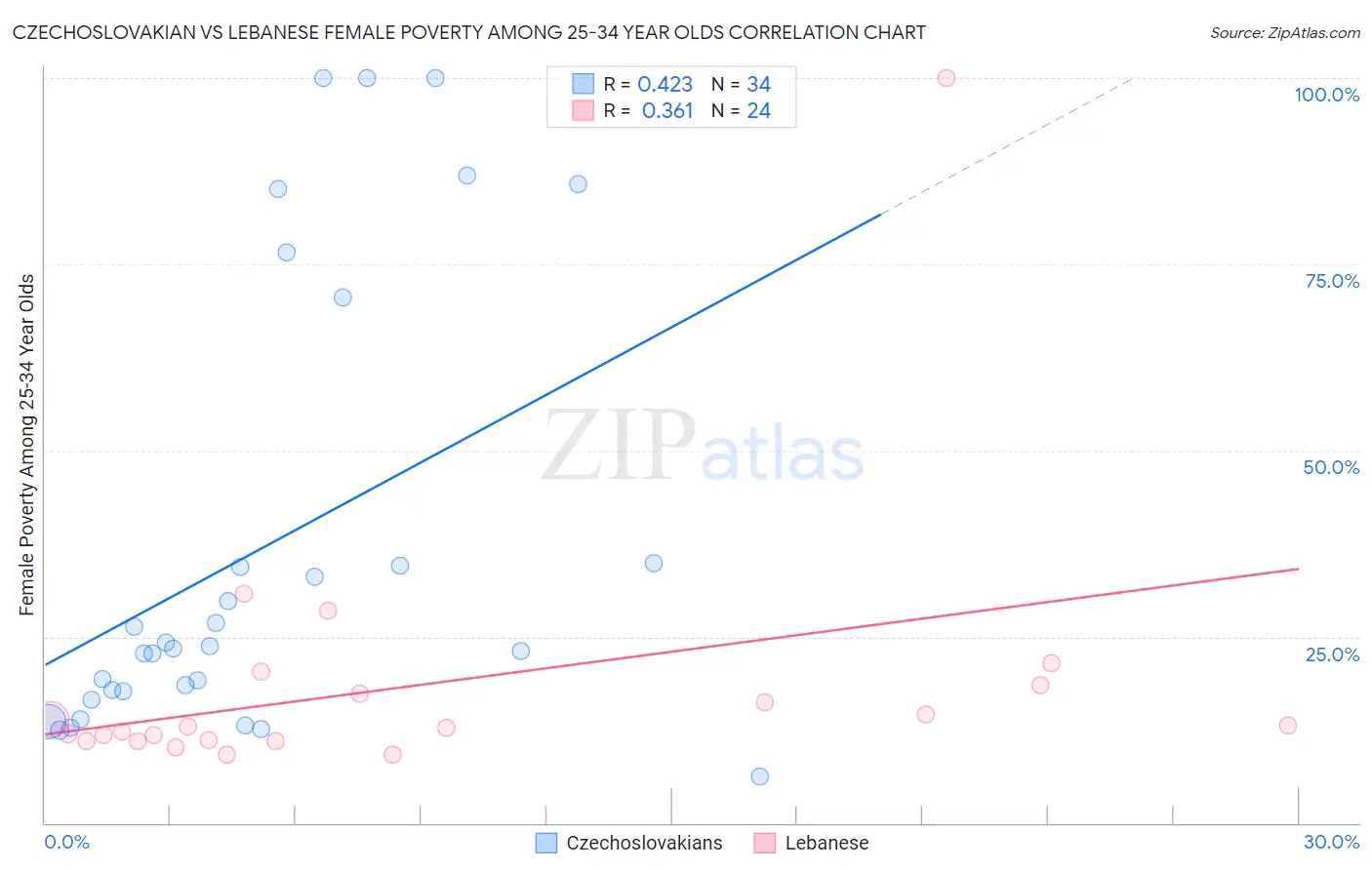 Czechoslovakian vs Lebanese Female Poverty Among 25-34 Year Olds