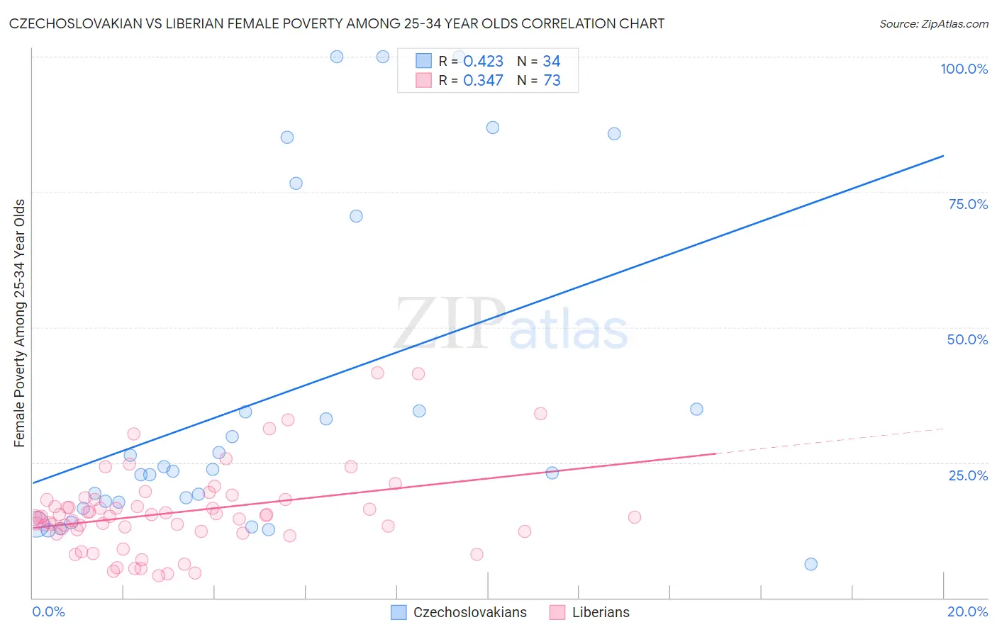 Czechoslovakian vs Liberian Female Poverty Among 25-34 Year Olds