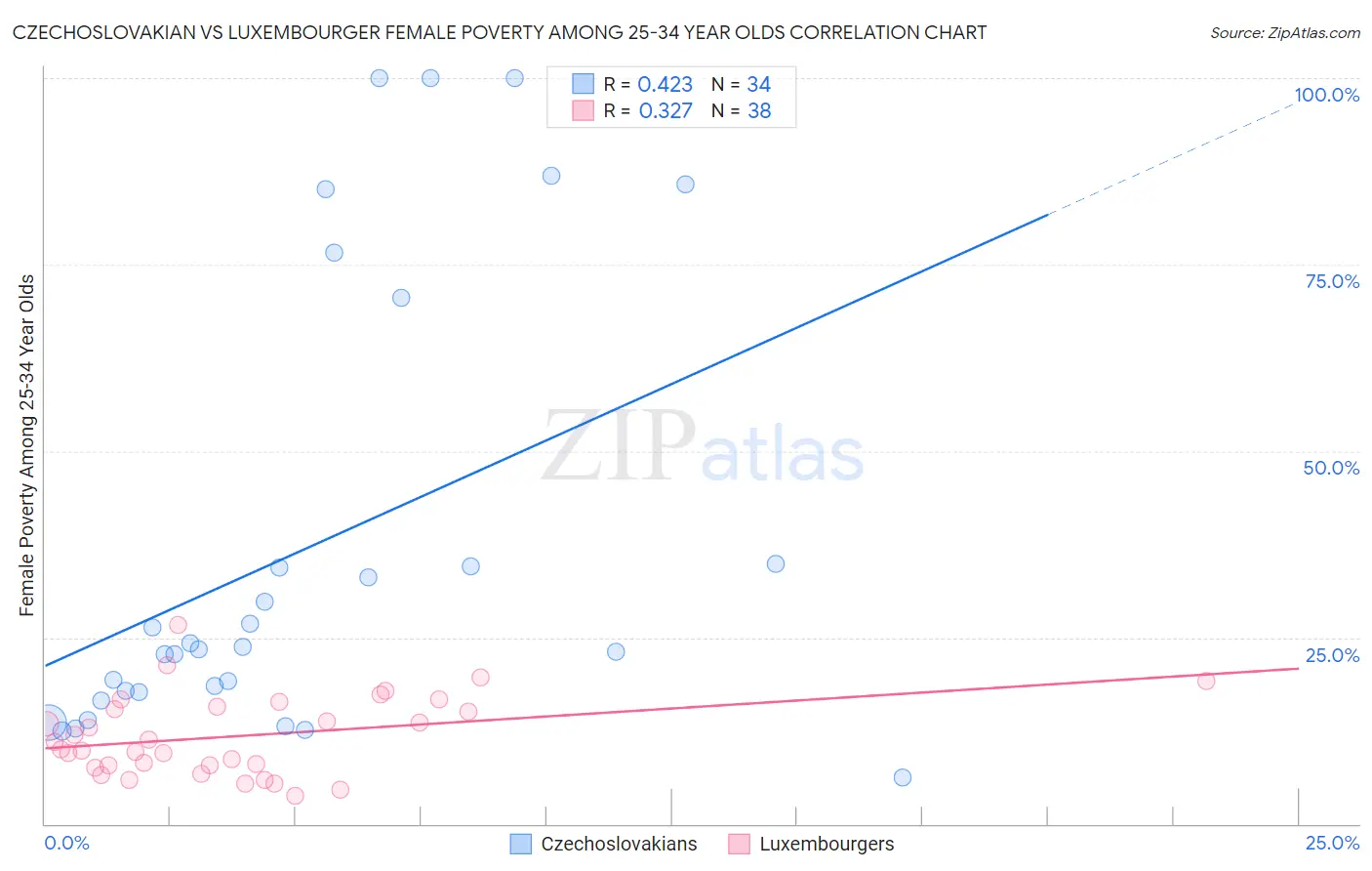 Czechoslovakian vs Luxembourger Female Poverty Among 25-34 Year Olds
