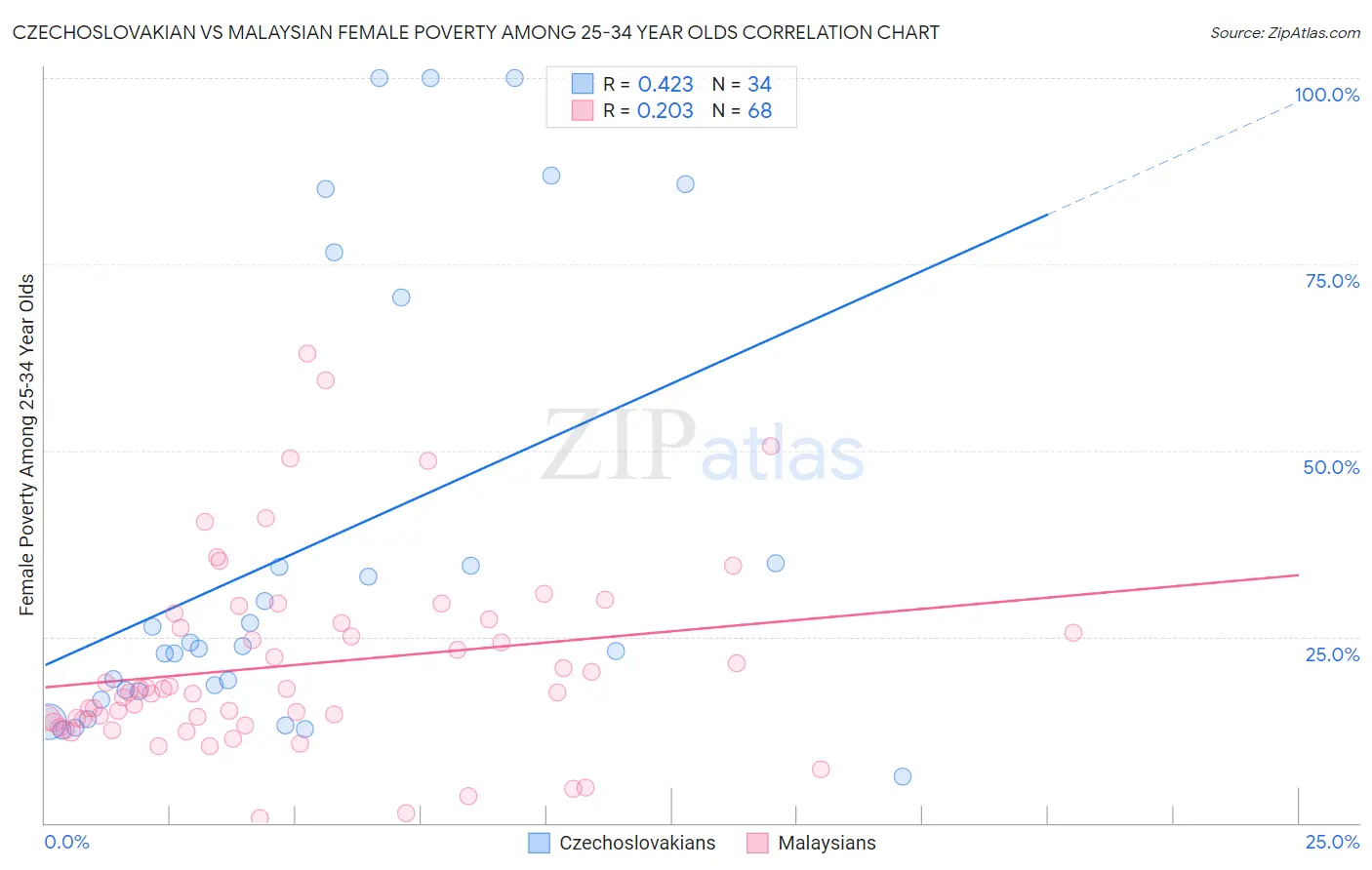 Czechoslovakian vs Malaysian Female Poverty Among 25-34 Year Olds