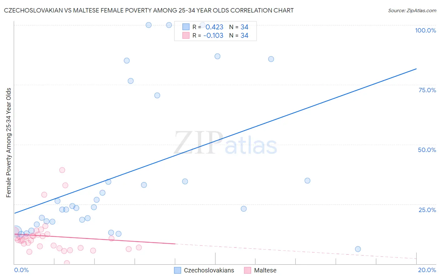 Czechoslovakian vs Maltese Female Poverty Among 25-34 Year Olds