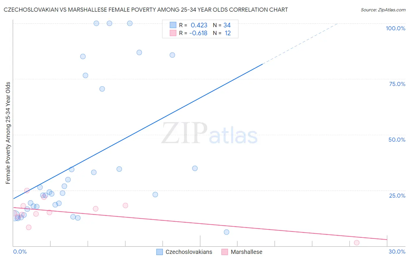 Czechoslovakian vs Marshallese Female Poverty Among 25-34 Year Olds