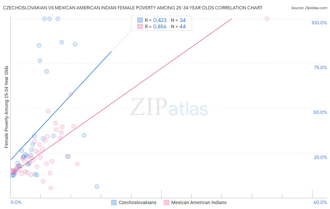 Czechoslovakian vs Mexican American Indian Female Poverty Among 25-34 Year Olds