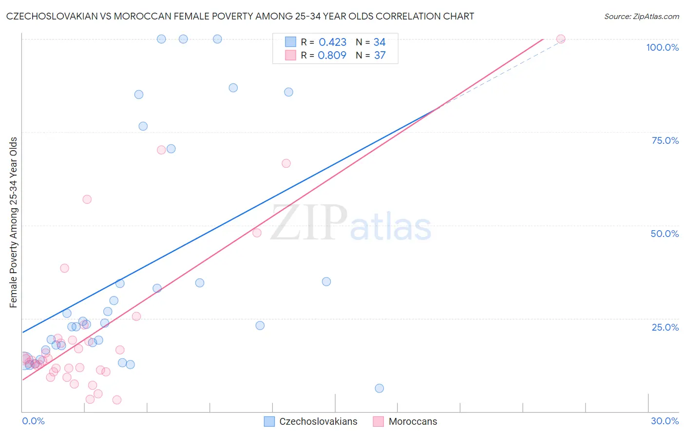 Czechoslovakian vs Moroccan Female Poverty Among 25-34 Year Olds