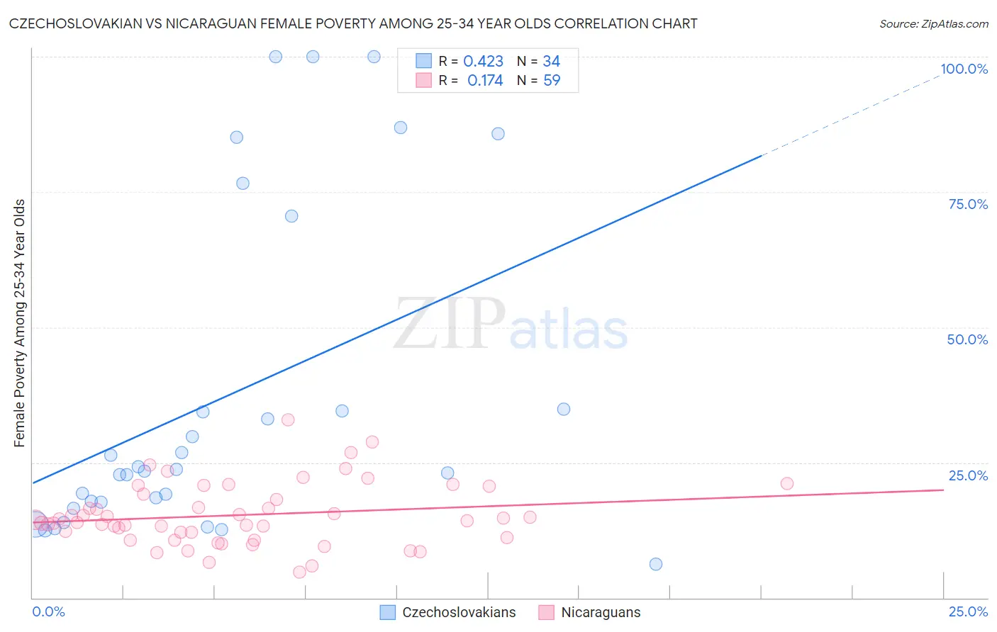 Czechoslovakian vs Nicaraguan Female Poverty Among 25-34 Year Olds