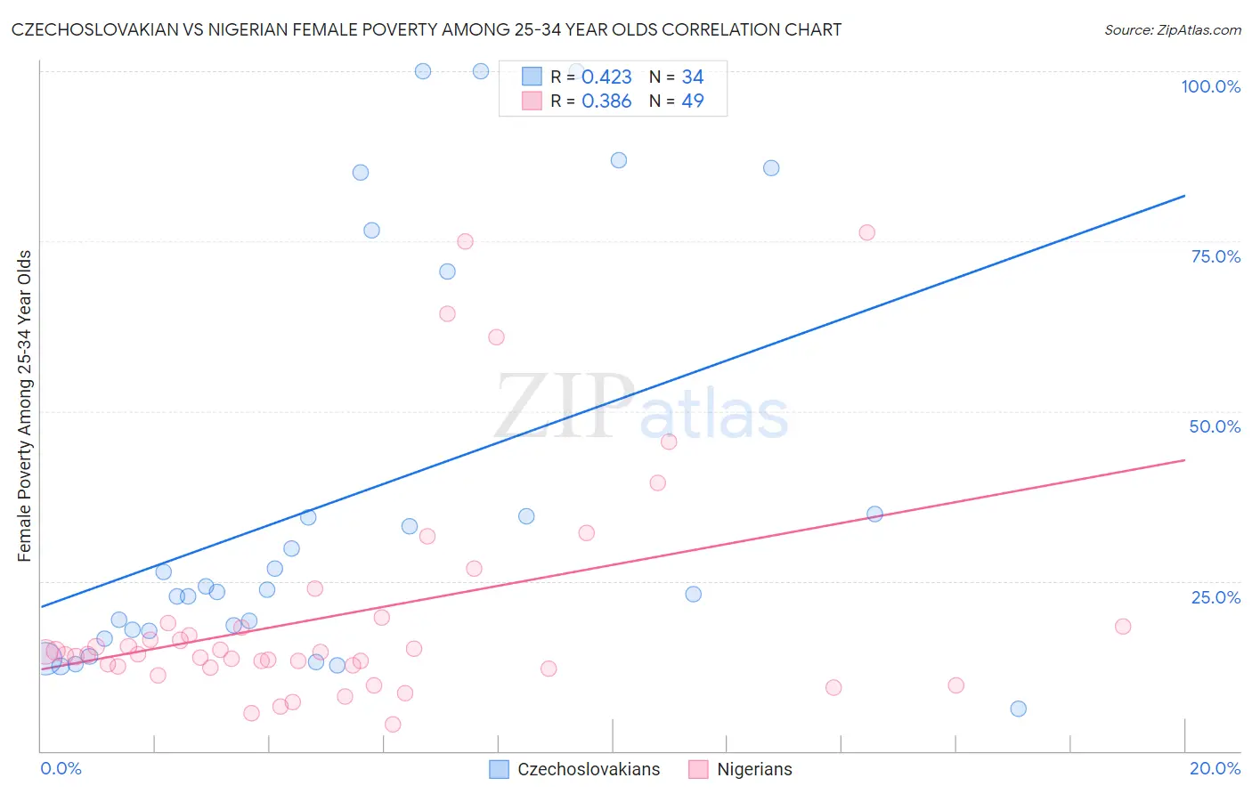 Czechoslovakian vs Nigerian Female Poverty Among 25-34 Year Olds