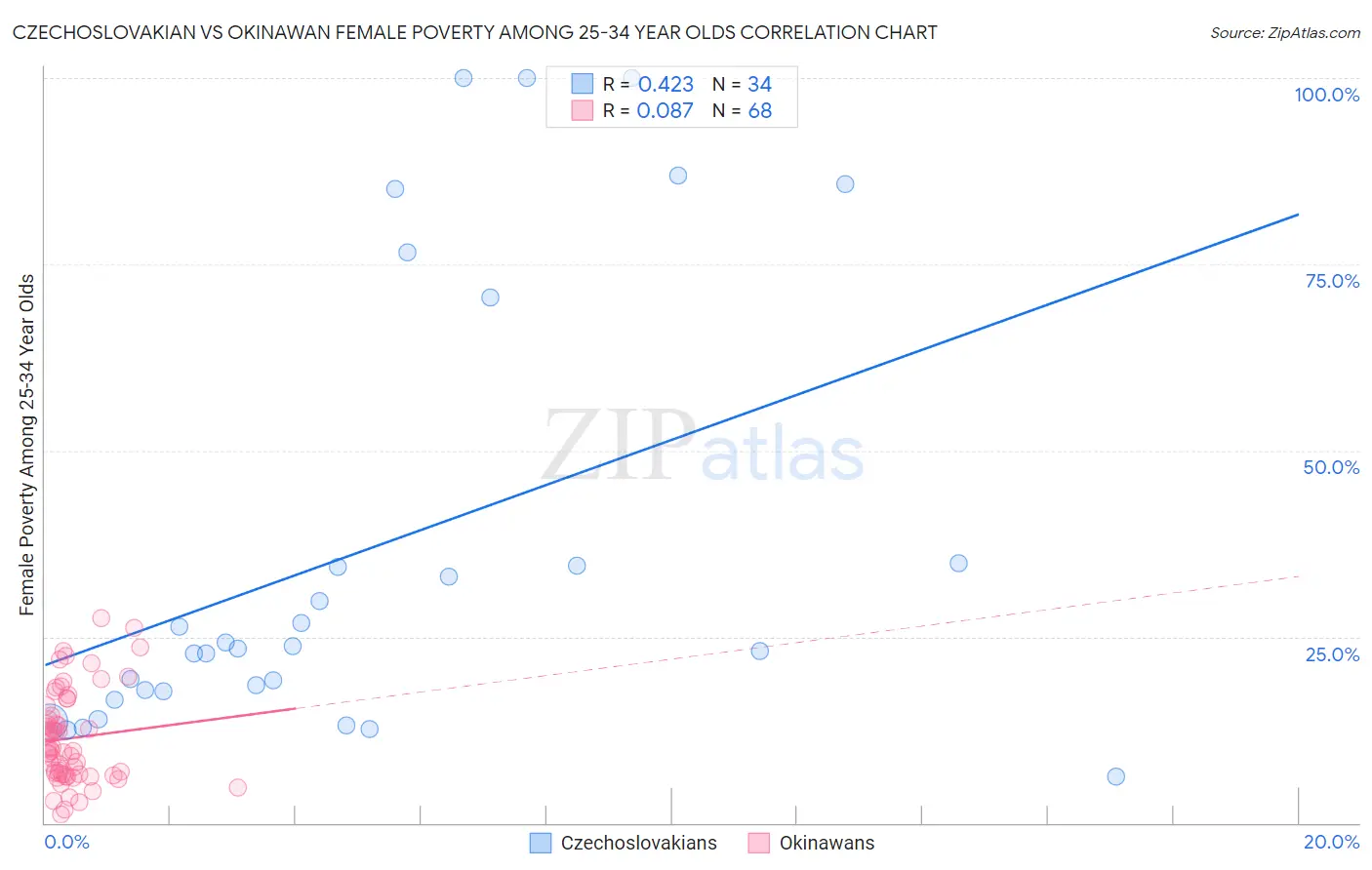 Czechoslovakian vs Okinawan Female Poverty Among 25-34 Year Olds