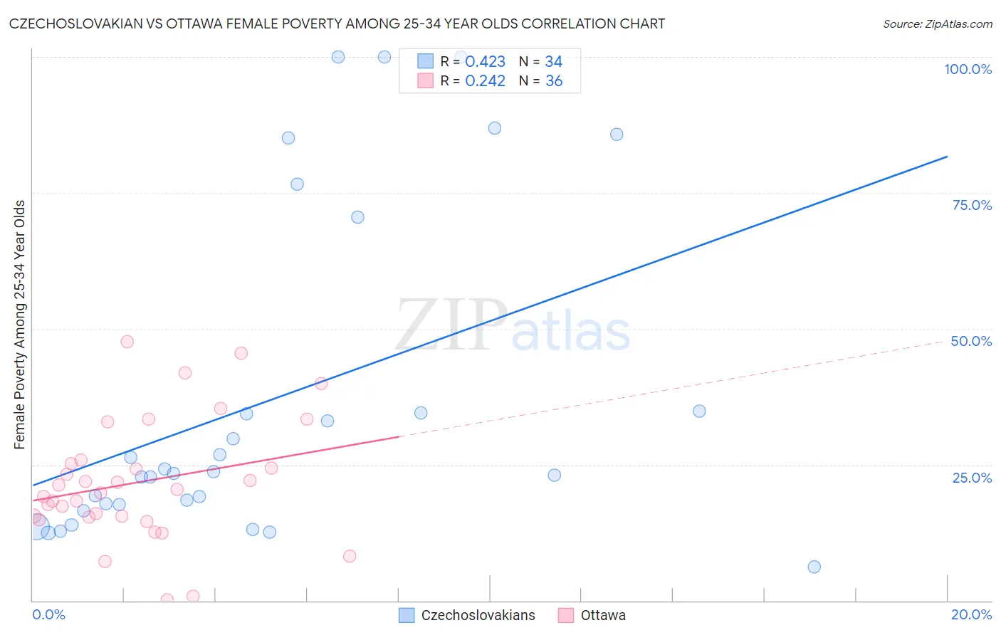 Czechoslovakian vs Ottawa Female Poverty Among 25-34 Year Olds