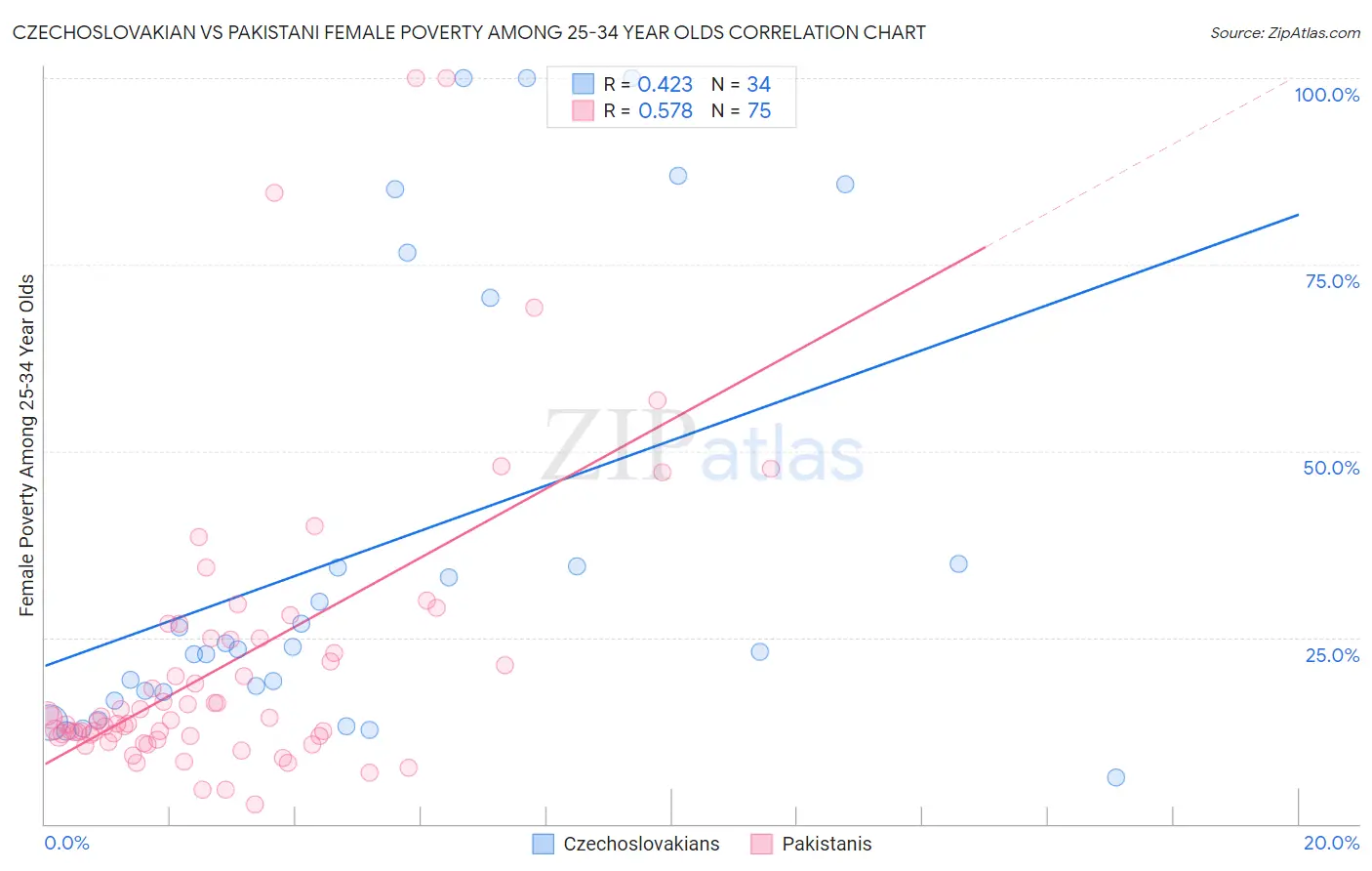 Czechoslovakian vs Pakistani Female Poverty Among 25-34 Year Olds