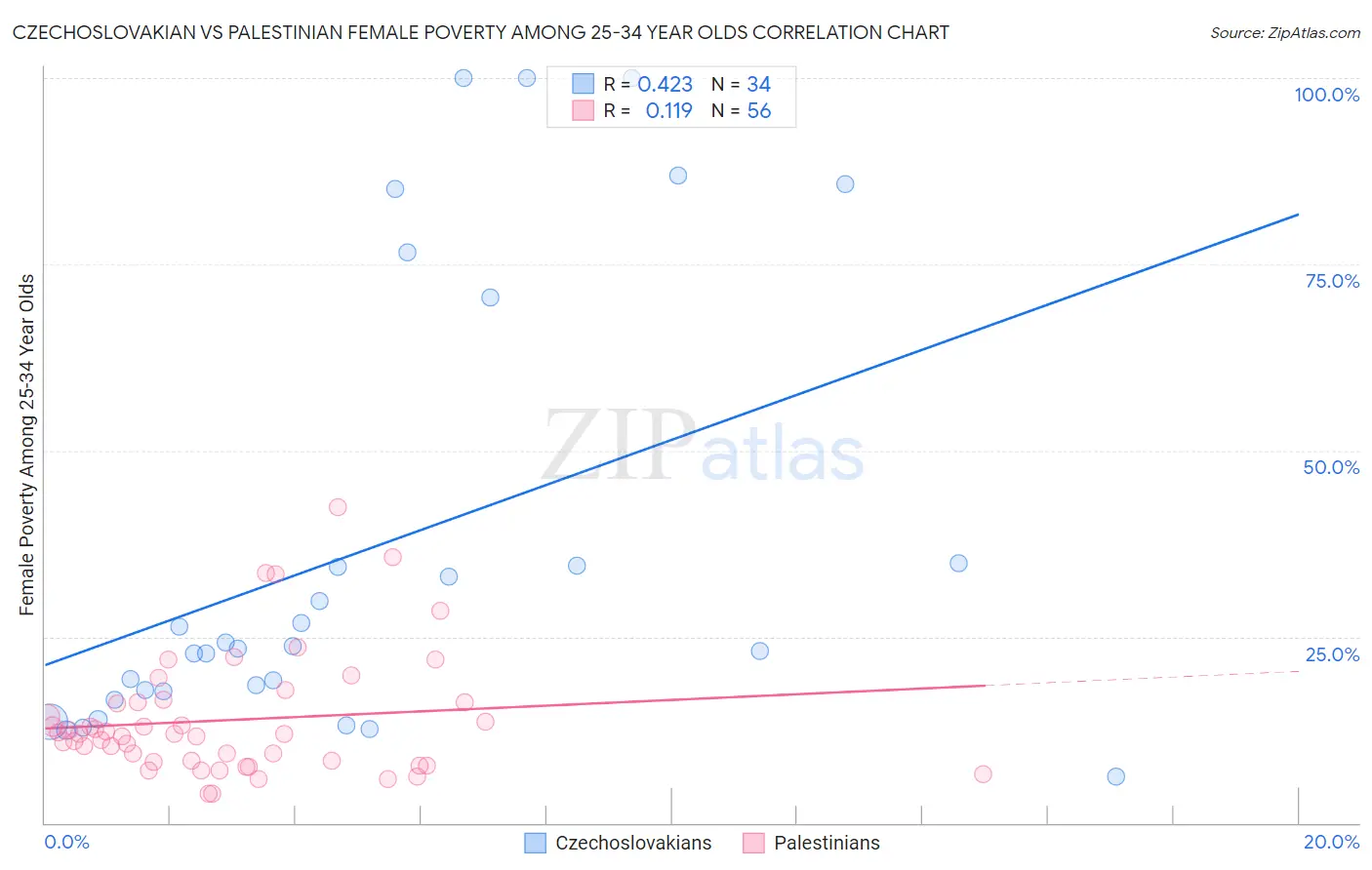 Czechoslovakian vs Palestinian Female Poverty Among 25-34 Year Olds