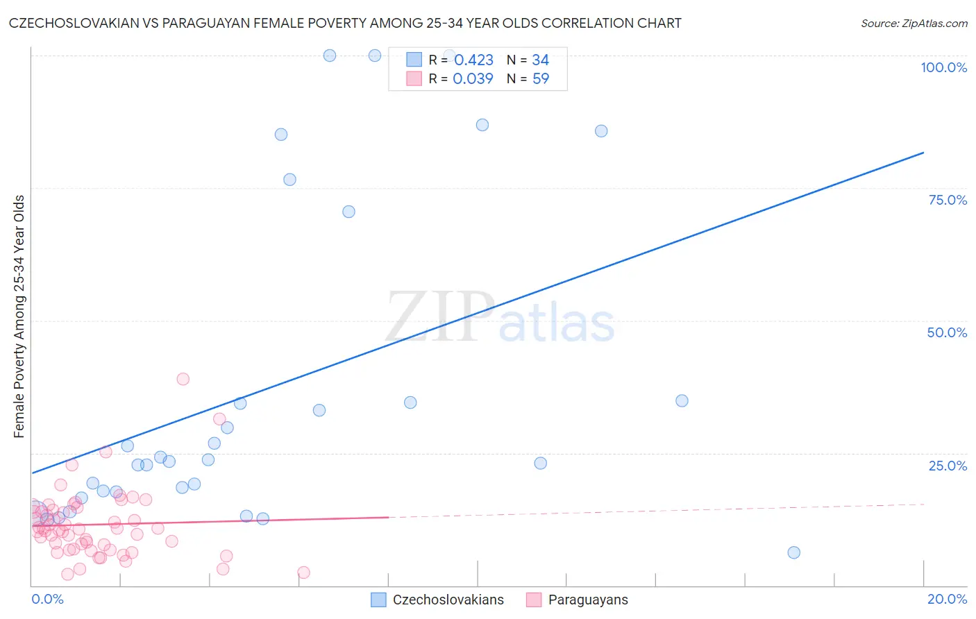 Czechoslovakian vs Paraguayan Female Poverty Among 25-34 Year Olds