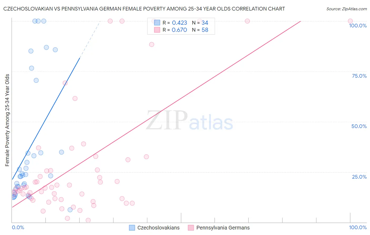 Czechoslovakian vs Pennsylvania German Female Poverty Among 25-34 Year Olds
