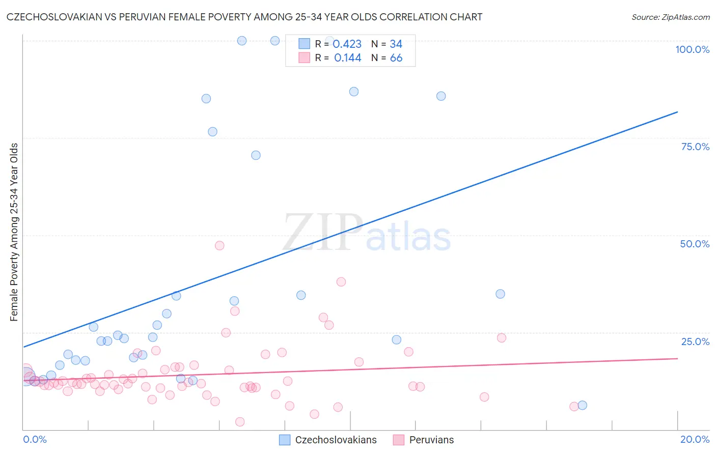 Czechoslovakian vs Peruvian Female Poverty Among 25-34 Year Olds